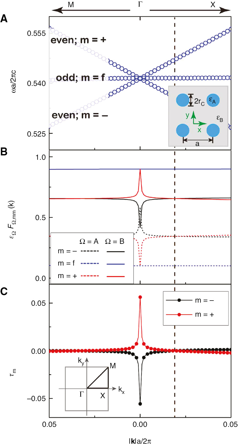 Figure 1: Properties of the Dirac-like cone.(A) Band dispersions of Hermitian PC (γ=0) calculated using COMSOL. (B) Eigenmode profiles of top band m=+ (even mode), flat band m=f (odd mode), and bottom band m=−(even mode). (C) Average non-Hermiticity τm when gain-to-loss ratio ℓr=−0.15235. The vertical dashed line denotes the intersection: FΩ,++=FΩ,−−. (A, inset) Schematic of 2D PC constructed with cylinders (the blue areas); the gray area denotes air. (C, inset) First Brillouin zone of the square lattice. The parameters used are rc=0.1999a, εA=12.5+iγ, and εB=1+iγℓr.
