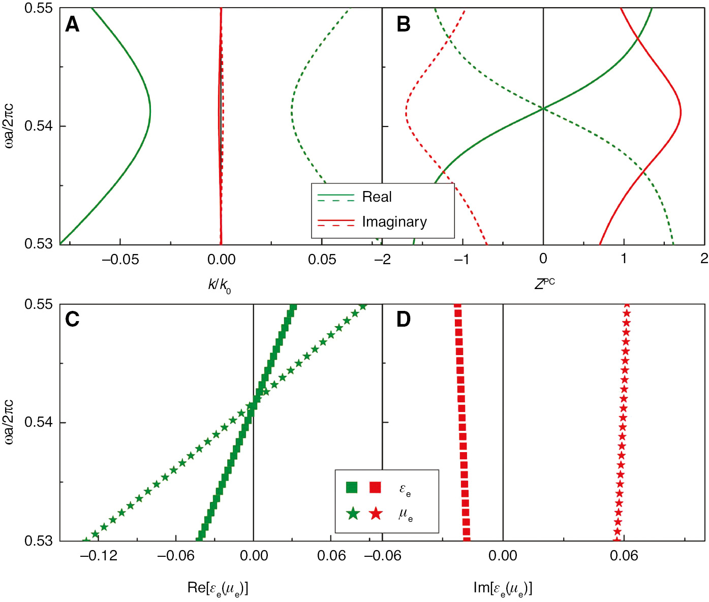 Figure 3: Effective parameters obtained from the real spectra as shown in Figure 2.(A) Complex-valued k(ω)/k0 band and (B) averaged field ratio ZPC calculated numerically from COMSOL. Bands with positive and negative wave vectors are represented by dashed and solid lines, respectively. The real (green) and imaginary (red) parts of the effective parameters εe and μe are plotted in squares and stars, respectively (C and D).