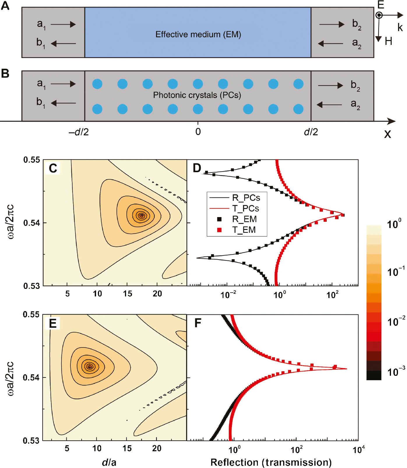 Figure 4: Scattering properties of CCM with effective parameters as shown in Figure 3.Schematics of wave scattering in (A) EM slab and (B) PC slab. The contour plot of the value 1/Max|λ±| in the (ω, d) plane for EM slab with parameters (C) εe(γ+),$\varepsilon _{\rm{e}}^{({\gamma _ + })},$μe(γ+)$\mu _{\rm{e}}^{({\gamma _ + })}$ and (E) εe(γ−),$\varepsilon _{\rm{e}}^{({\gamma _ - })},$μe(γ−).$\mu _{\rm{e}}^{({\gamma _ - })}.$ Black and red solid lines represent the reflection R and transmission T for PC slab and black and red squares represent EM slab, respectively. The non-Hermiticity strength of PCs is (D) γ+=+0.367 and (F) γ−=−0.367. Slab thicknesses are d/a=17 in (B) and d/a=9 in (D).