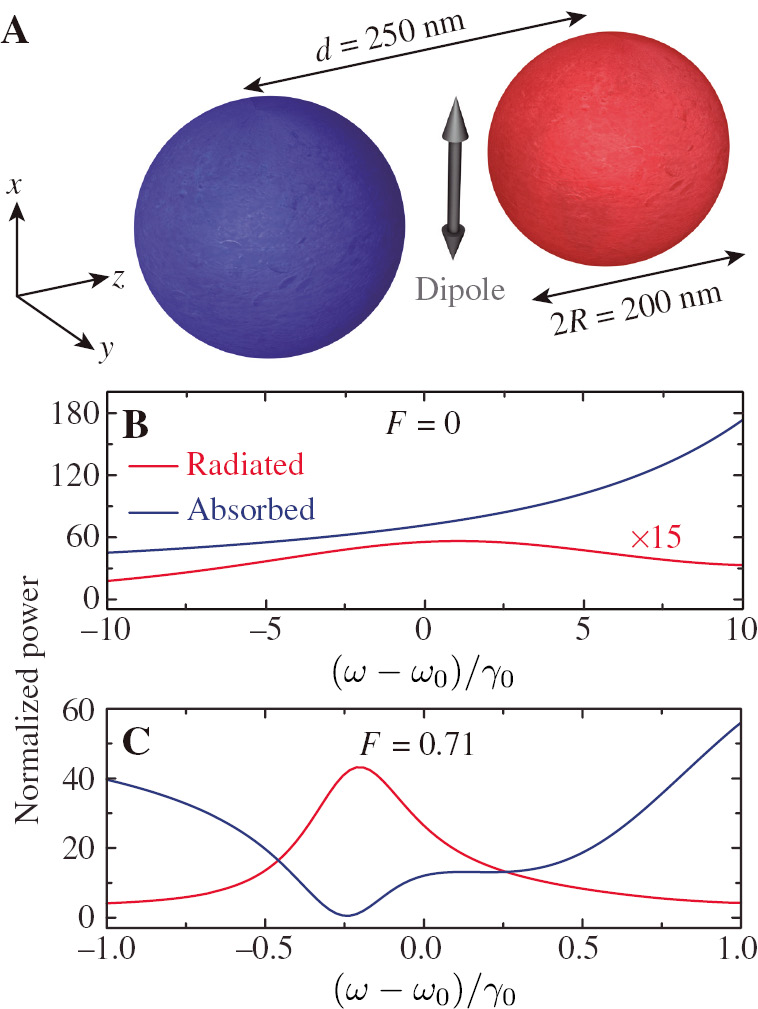 Figure 1: Analysis of the absorbed and radiated power.(A) Schematics of the system under study, consisting of two spherical nanoparticles with a radius R=100 nm separated by a centre-to-centre distance d=250 nm, which are excited by a dipole source placed in the centre of their gap. One particle has a conventional passive plasmonic response (blue), whereas the other displays optical gain (red). (B, C) Total power radiated (red curve) and absorbed (blue curve) by the dimer when excited by the dipole. These quantities are normalised to the power radiated by a dipole p0 in vacuum P0=4ω4|p0|2/(3c3). In B, we assume a fully passive dimer (i.e. F=0), whereas in C, the pumping parameter is set to F=0.71. Notice that in B the red curve is multiplied by 15 to improve visibility.