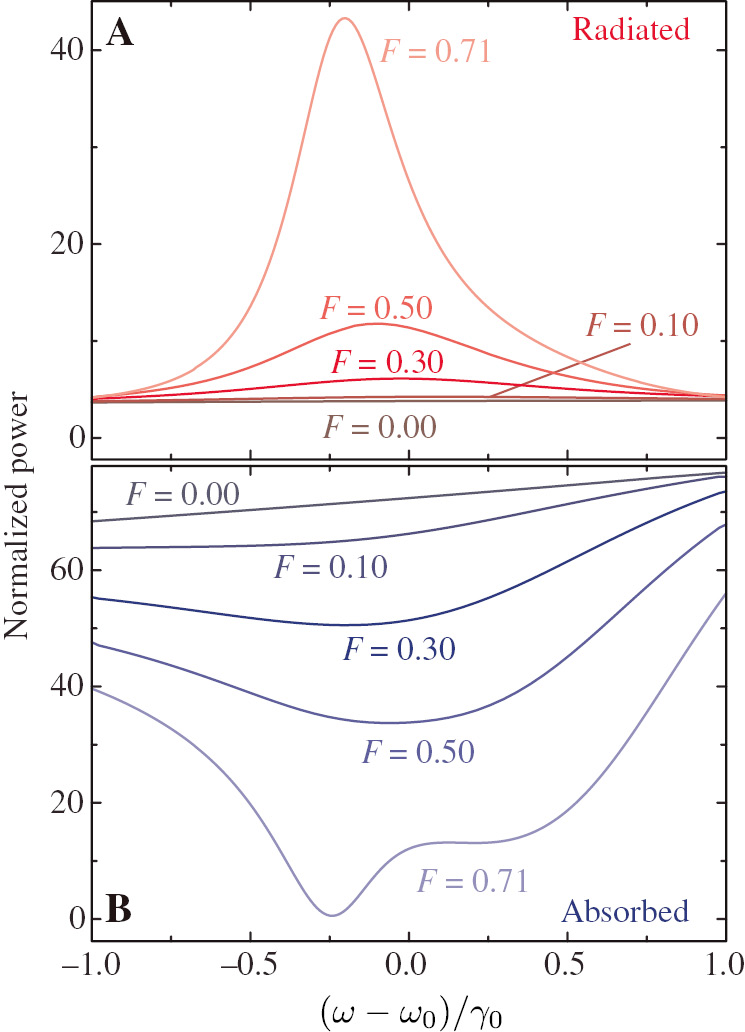 Figure 2: Detailed analysis of the absorbed and radiated power.Total power radiated (A) and absorbed (B) by the active–passive dimer when excited by a dipole source, calculated for increasing values of F. Both quantities are normalised to P0.