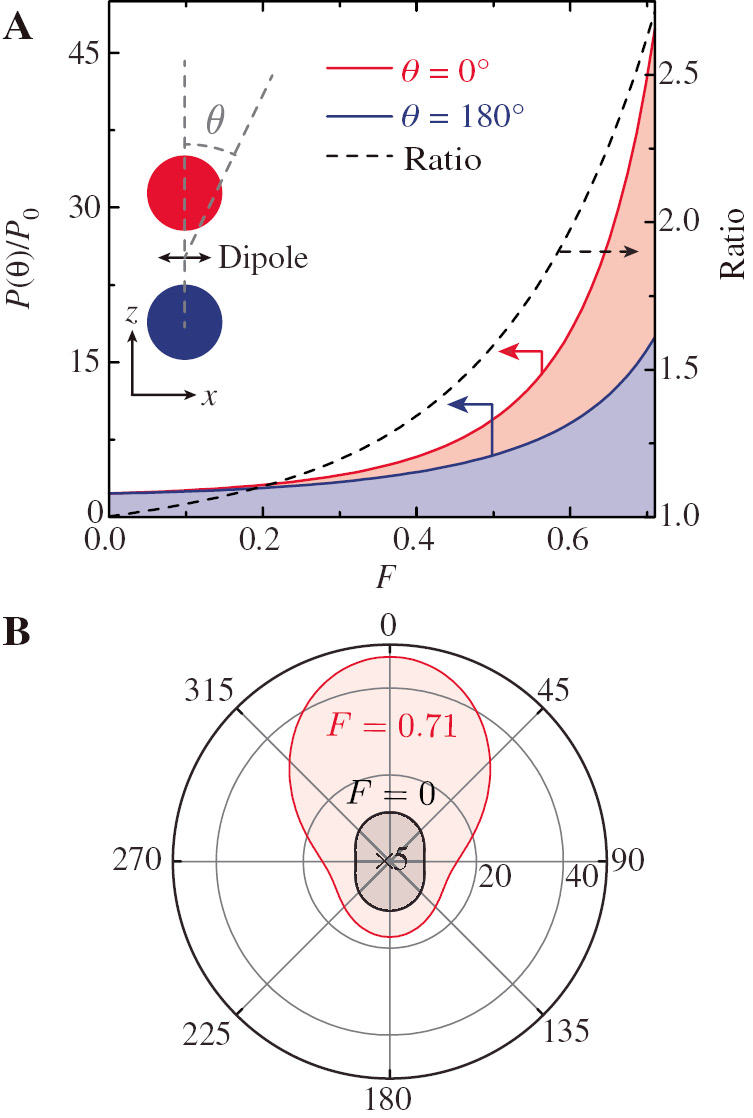 Figure 3: Analysis of the directionality of the power radiated.(A) Power radiated by the dimer along its axis in the direction of the gain side, θ=0° (red solid curve), and the loss side, θ=180° (blue solid curve), normalised to P0 (left axis). This quantity is plotted as a function of the pumping parameter F for a detuning ω−ω0=−0.19γ0. The black dashed curve (right axis) shows the ratio between the power radiated along the two aforementioned directions. (B) Angular distribution of the power radiated by the system for F=0.71 (red curve) compared with that of the passive dimer, F=0 (black curve). Note that the latter is multiplied by 5 to improve the visibility.