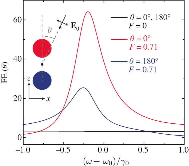 Figure 4: Analysis of the directionality of the field intensity enhancement.Field intensity enhancement, FE(θ), at the centre of the dimer gap when the system is illuminated with a plane wave. As shown in the inset, we assume the plane wave to propagate toward the dimer at an angle θ and to be polarised parallel to the xz plane. The colour curves display the results for an active–passive dimer with F=0.71 when θ=0° (red curve) and θ=180° (blue curve), whereas the black curve indicates the results for a completely passive dimer (i.e. F=0). Notice that, in this case, the results for θ=0° and θ=180° are identical.