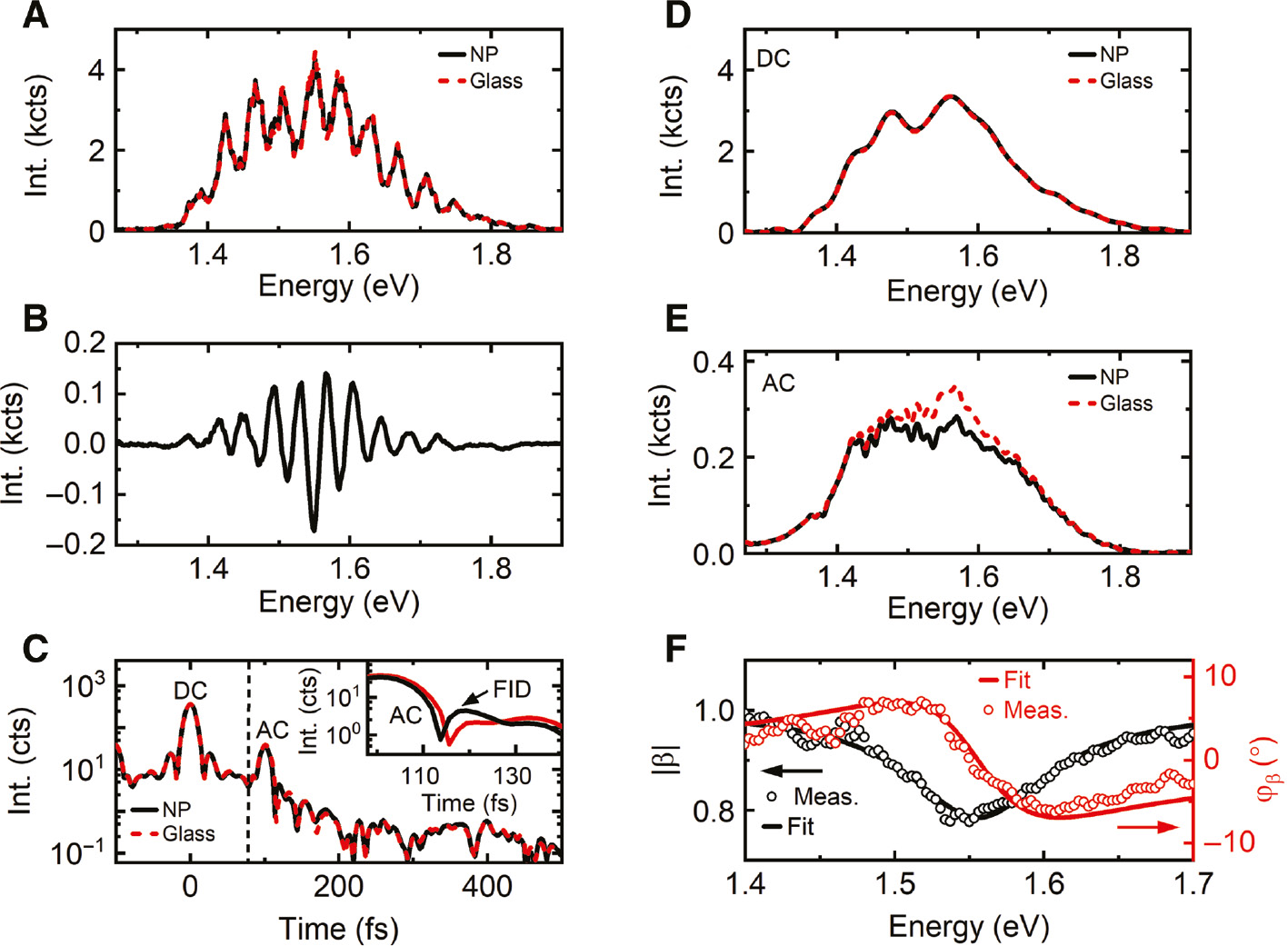 Figure 2: Analysis of PNSI spectra from a single nanorod.(A) Spectral interferogram recorded from scatterer S3 in Figure 1B, with the tip positioned near the apex of a nanorod (black) or on the glass substrate (red). (B) Difference between the nanorod spectrum and the reference spectrum. (C) Fourier transforms (FTs) of the interferograms in panel (A), showing the amplitude of s0(t) at 0 fs, and the amplitude of the positively delayed AC component s+(t), at ~100 fs time delay. The free induction decay (FID) of the nanorod, leading to a single-sided broadening of s+(t), is highlighted in the inset. (D, E) Temporal separation of s0(t) and s+(t) and their Fourier back-transform into the frequency domain gives (D) |S0(ω)| and (E) |S+(ω)| on glass (dashed red) and near the nanorod apex (solid black). The ratio between S+(ω) on the nanoparticle and on glass provides the absorption by the longitudinal LSP resonance of the particle. (F) Nanorod scattering spectra retrieved (see Section 5) from the AC and DC components in (D, E) and fitted to a Lorentzian line shape model.
