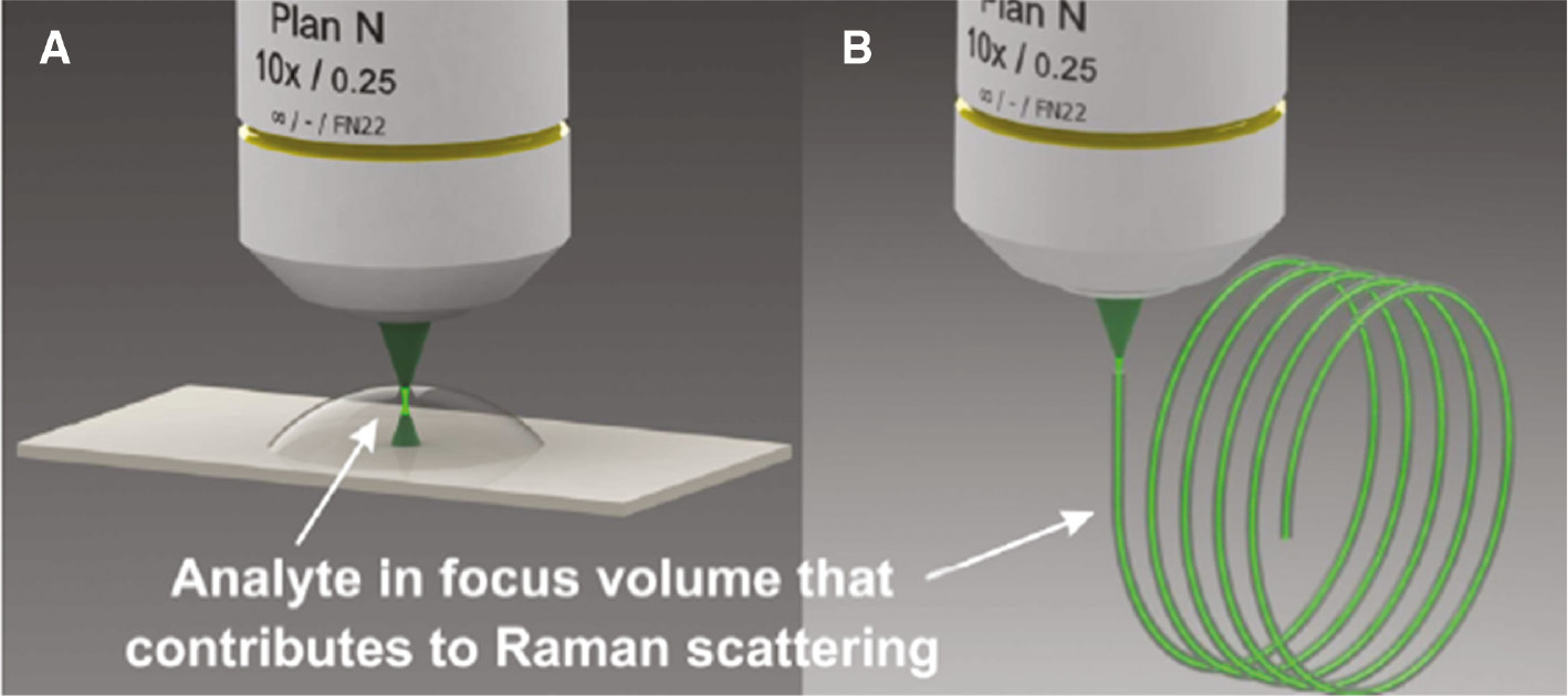 Figure 7: Comparison between the limited collection volume in conventional Raman spectroscopy (A) and the extended interaction volume in FERS (B).Enhancement effect in FERS: The volume of interaction and light collection in conventional measurements (A) is limited to the focal volume. In FERS (B), the illuminating laser light is guided along the sample filled core of a fiber. The light-analyte interaction is thus increased and the Raman signal is enhanced. Adapted from Frosch et al. [47], reproduced with the kind permission of the American Chemical Society, Copyright (2013) American Chemical Society.