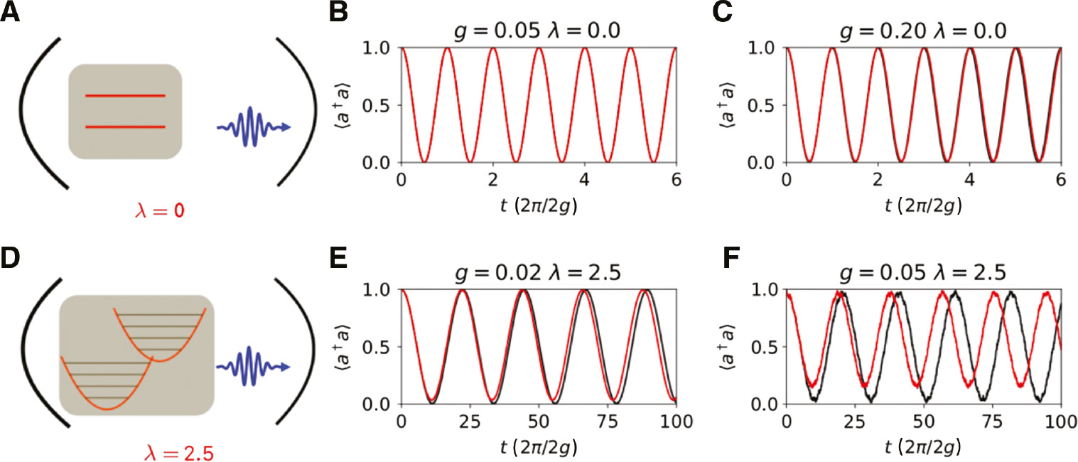Figure 2: Time evolution of the average number of photons, P(t), for different values of λ and g.The photon and the zero-phonon exciton are considered to be in resonance, ωc=Δ, and ωv=0.075. Each panel shows the comparison between the full HQR model (red curves) and the one without the CR terms (Holstein-Jaynes-Cummings model, black curves). Top panels (A–C) are for λ=0, and bottom ones (D–F) are for λ=2.5. The case g=0.05 is rendered for both values of λ, while the other panels are representative of the values g needed for ultrastrong coupling effects to appear for each λ.