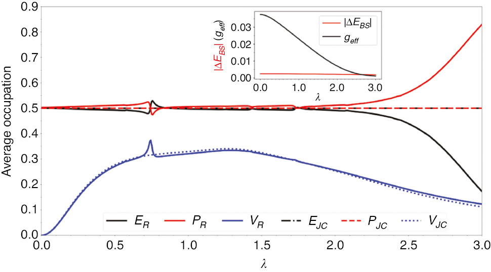 Figure 3: Time-averaged number of excitons (E), photons (P), and molecular vibrations (V) as a function of λ.Continuous lines are computed using the Holstein-Quantum-Rabi model, while dashed lines were computed by neglecting the counter-rotating terms (HJC model). The inset shows the Bloch-Siegert correction to the photon energy, ΔEBS(|↓, 1, 0〉), and the effective value of g (i.e. half their energy difference between the two lowest polaritons). The parameters used are ωc=Δ=1, ωv=0.075, and g=0.05.