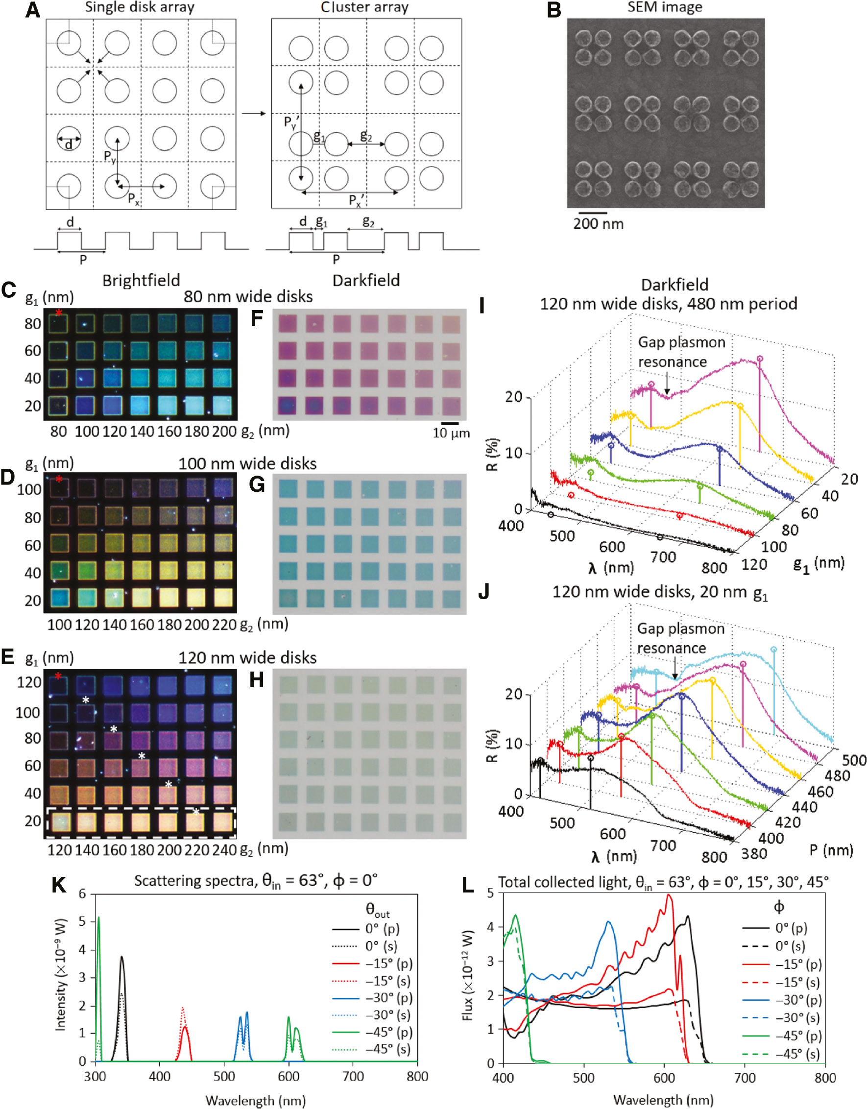 Figure 4: Darkfield colors from disk clusters.(A) Schematic of array of single-disk and disk cluster arrays. The diameter d, period P′, inter-disk gap g1, and inter-cluster gap g2 are indicated. (B) SEM image of disk clusters with d=120 nm, g1=20 nm, and g2=120 nm. Darkfield micrographs of (C) 80 nm wide disk clusters with g1 from 20 nm to 80 nm and g2 from 80 nm to 200 nm, (D) 100 nm wide disk clusters with g1 from 20 nm to 100 nm and g2 from 100 nm to 220 nm, and (E) 120 nm wide disk clusters with g1 from 20 nm to 120 nm and g2 from 120 nm to 240 nm. Brightfield micrographs of (F) 80 nm wide disk clusters, (G) 100 nm wide disk clusters and (H) 120 nm wide disk clusters. (I) Darkfield reflectance spectra for 120 nm wide disks and 480 nm period, with g1 from 20 nm to 120 nm. (J) Darkfield spectra for 120 nm wide disks and g1 of 20 nm, with a period from 380 nm to 500 nm. The normalized Fourier coefficients are also shown as open circles connected by vertical lines. (K) Scattered field spectra for array of 120 nm wide disk clusters with g1 of 20 nm and a period of 380 nm, under p- and s-polarized illumination from polar angle of 63° and azimuthal angle of 0°. (L) Total collected light for disk cluster array under p- and s-polarized illumination from polar angle of 63° and azimuthal angles of 0°, 15°, 30°, and 45°.