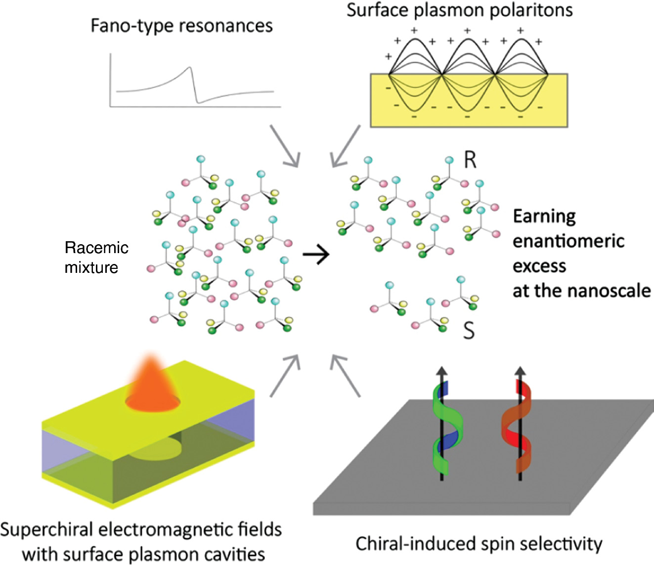 Figure 1: Nanoscale chiral chemistry.Producing enantiomeric excess with nano-confined asymmetric chemical reactions (i.e. going from a racemic mixture to the strong preference of one enantiomer in the mix – see the center schematics) could be accomplished in several ways. Many of these involve confining light to the nanoscale with the nanoplasmons. Upper right: Propagating surface plasmon polaritons (SPPs) are the collective and coherent oscillation of the free electrons at a metal-dielectric interface. Producing strongly enhanced (evanescent) optical near-field, SPPs also exert circular light-polarization-dependent lateral optical forces onto a dielectric medium, helping to physically separate chiral media with the opposite structural handedness. Upper left: In nanoplasmonics, Fano-type resonances are generally produced by the interaction of two or more electromagnetic modes in a single nanoplasmon antenna or a collection of them. Such interaction often leads to highly asymmetric optical resonance line shapes, with associated sizeable optical nonlinearities and the presence of strongly confined electromagnetic fields. Lower left: Specially shaped nanoplasmonic antennas (like a nanohole in metal film against a metallic mirror) form so-called plasmonic cavities, where “superchiral” (i.e. chiral electromagnetic fields much stronger than those associated with free-space propagating circularly polarized light) near-fields emerge upon illumination with the circularly polarized light. Lower right: With chiral-induced spin selectivity (CISS), electron transport through the chiral molecules depends on the electronic spin. This effect can be employed with magnetic surfaces to separate molecular enantiomers.