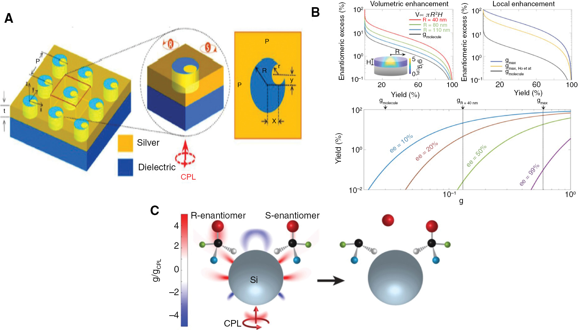 Figure 3: Several examples of theoretically proposed nanostructures showing superchiral fields suggested for enantiomeric separation.(A) Schematic representation of the plasmonic device formed by a periodic array of asymmetric nanoapertures for enantioselective optical process. Asymmetry parameters x and y in the right inset are employed to intensify the electromagnetic fields and introduce chiral asymmetry, respectively. Reproduced with permission from [35] © The Optical Society. (B) (upper left panel) Enantiomeric excess plotted against percent yield in a photoionization reaction based on thiocamphor molecule (gmolecule=0.04) for three different volume regions (different R) above a GaP disk with fixed height (H=40 nm); (upper right panel) Enantiomeric excess plotted against percent yield in a photoionization reaction based on thiocamphor for no enhancement, the maximum point enhancement for a silicon sphere see [7], and that for the GaP disk metasurface (7- and 15-fold, respectively); (lower panel) percent yield plotted against absolute g for enantiomeric excesses (ee) of 10%, 20%, and 50%. Reprinted with permission from [30]. Copyright 2019 American Chemical Society. (C) Schematics for photolysis of a molecule near a silicon nanosphere illuminated by circularly polarized light. Enhanced preferential absorption near the nanosphere excites a vibrational mode in the right-handed (R) enantiomer, leading to the dissociation of one bond while leaving the left-handed (S) enantiomer intact. Reprinted with permission from [7]. Copyright 2017 American Chemical Society.