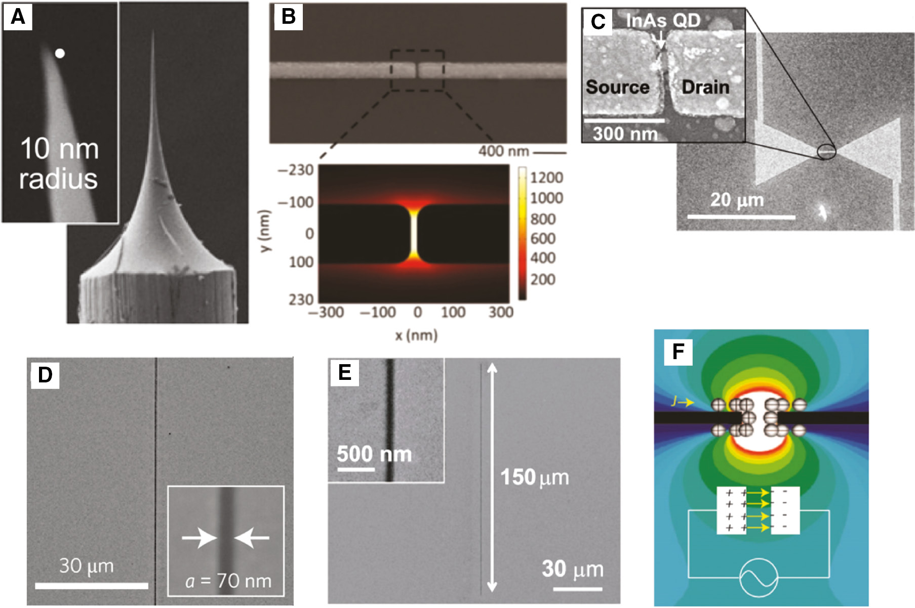 Figure 1: Metal nanostructures for strong field enhancement and confinement of terahertz waves.(A–E) SEM images of metal nanotip (A), dipole antenna (B), bowtie-shaped nanoantenna (C), nanoslit (D), and nanoslot antenna (E), respectively. (F) Enhanced electric field distribution induced by charge accumulation and capacitive coupling in metal nanogap. The figures are reproduced from References [26], [65], [66], [67], [68].