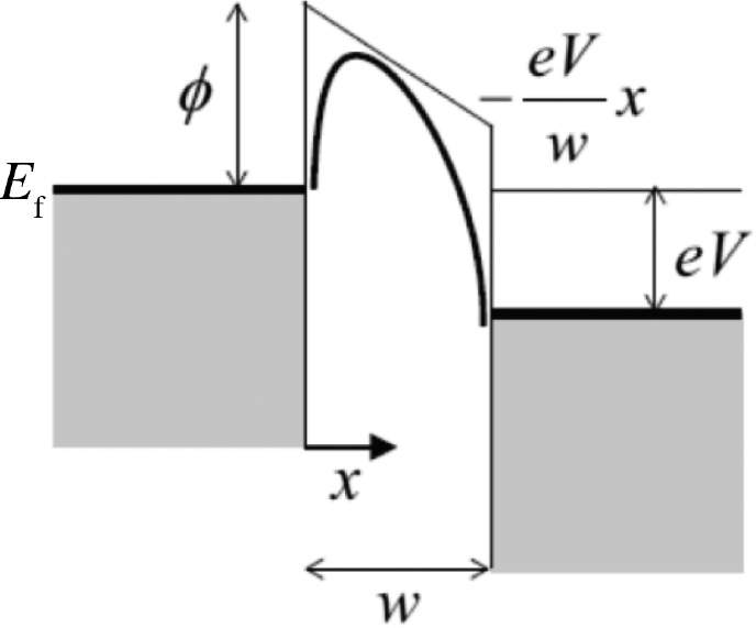 Figure 2: Potential barrier with height ϕ across an insulating layer width of w sandwiched between two metallic films. Electrons in the conduction band under Fermi level Ef for each metallic electrode can tunnel through the barrier. Applied bias V by the incoming terahertz field distorts the barrier profile asymmetrically, thereby the current flowing from left to right. The figure is reproduced from Reference [13].