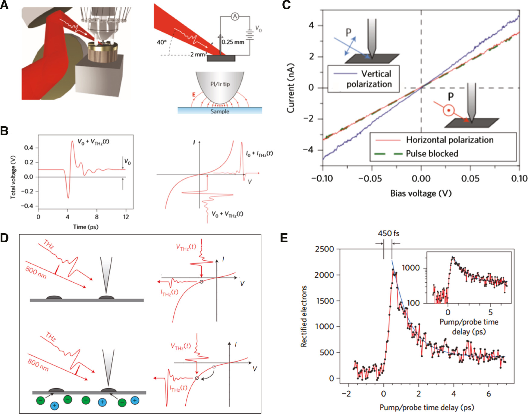 Figure 3: Ultrafast THz-STM system.(A) Schematics of THz-STM system. A terahertz pulse propagating through free-space couples to an STM tip, and the electric field of terahertz pulse is strongly confined and enhanced at the metal tip apex. (B) The total voltage across the tip–sample junction as a function of time (left) and the nonlinear curve of tunnel current and voltage (right). The transient voltage induced by terahertz pulse results in the transient tunnel current with a rectified component. (C) The average tunnel current as a function of bias voltage measured in HOPG sample with terahertz polarization parallel (blue line) and transverse (red line) to the STM tip. Terahertz pulses produce an increased tunnel current only for the polarization parallel to the STM tip. The green dashed line is current–voltage curve with terahertz beam blocked. (D) Schematics of optical-pump THz-STM–probe system. The terahertz-induced tunnel current with a different rectified component is measured before and after photoexcitation. (E) Time-resolved optical-pump THz-STM–probe signal for single InAs nanodots where the rise time is ~500 fs, and the decay time is ~1 ps. The figures are reproduced from Reference [19].