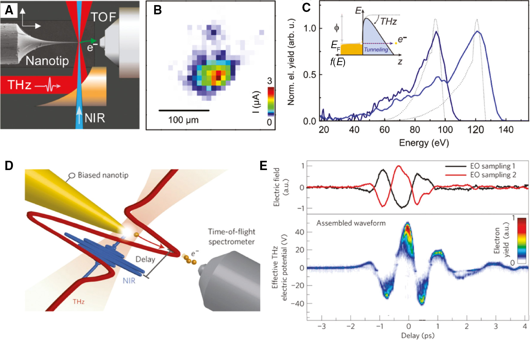 Figure 6: Nanotip-based terahertz field–driven electron emission.(A) Schematic of terahertz field–driven electron emission experiment. Incident terahertz pulse couples to a sharp tungsten tip (tip diameter of 10 nm), and the emitted electrons are detected by a TOF electron spectrometer (3-mm distance between tip apex and entrance aperture) in a high-vacuum chamber (10−8 mbar range). (B) Field emission map measured by scanning the tip. (C) Electron energy spectra for two terahertz field strengths of 3.1 V/nm (black) and 5.3 V/nm (blue), revealing peaked energy distribution with sharp cutoffs. After tunneling process, the emitted electrons are accelerated by the strongly enhanced terahertz electric field. The dashed lines are numerical simulated results. (D) Terahertz control of photoemission in a pump–probe scheme in which near-infrared pulse induces photoelectrons, which are accelerated in the momentary terahertz potential. (E) Waveforms of terahertz electric field measured by electro-optic sampling (top) and terahertz streaking spectroscopy of nanotip photoemission (bottom). The figures (A–C) and (D, E) are reproduced from References [47] and [65], respectively.