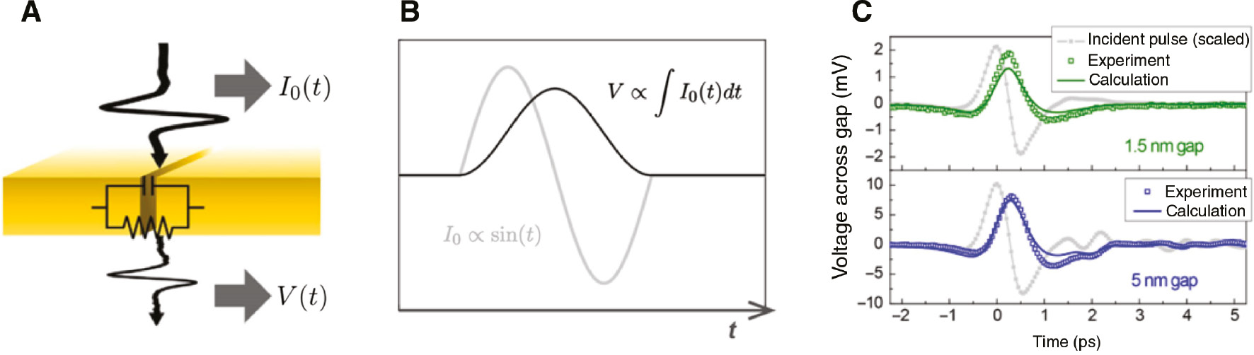 Figure 11: Terahertz tunneling transport in metal nanogaps.(A) Illustration of terahertz transmission through a metallic slit by equivalent circuit model. Incident terahertz field is represented by current source I0, and the transmitted field corresponds to the voltage across the gap V. Characteristic capacitance C and resistance R are assigned to the nanogap structure. (B) General phase relation between the applied current source I0 and resulting voltage across the gap V of a capacitor. (C) Measured voltage time trace across the gap, whose gap width of 1.5 or 5 nm was estimated from the terahertz transmission measurement through the metallic slit structure. The shapes of the incident terahertz pulse time traces are shown as gray curves. The figures are reproduced from Reference [96].