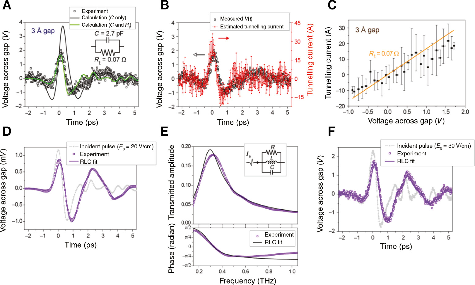 Figure 12: Terahertz tunneling transport in metal angstromgaps.(A) Measured voltage time trance through a 3-angstrom–sized metal–graphene–metal gap at an incident field strength of 30 kV/cm. The inset shows the equivalent circuit of the gap. (B) Measured voltage across the gap V(t), which is identical to the experimental data in (A), and the extracted tunneling current. An unweighted sliding-average smooth of 11 data points is applied to the tunneling current to produce a less noisy temporal amplitude profile. (C) An I-V plot obtained from the results of (B) and a line that represents a tunneling resistance Rt of 0.07 Ω. (D, E) Temporal profile of the voltage across the alumina gap and the corresponding Fourier-transformed amplitude and phase of terahertz waves transmitted through the nanoslot array at an incident field strength of 20 V/cm. The inset in (E) shows the equivalent circuit of the nanoslot array. (F) Transmission through the same sample by a terahertz pulse with a field strength of 30 kV/cm. The figures are reproduced from Reference [96].