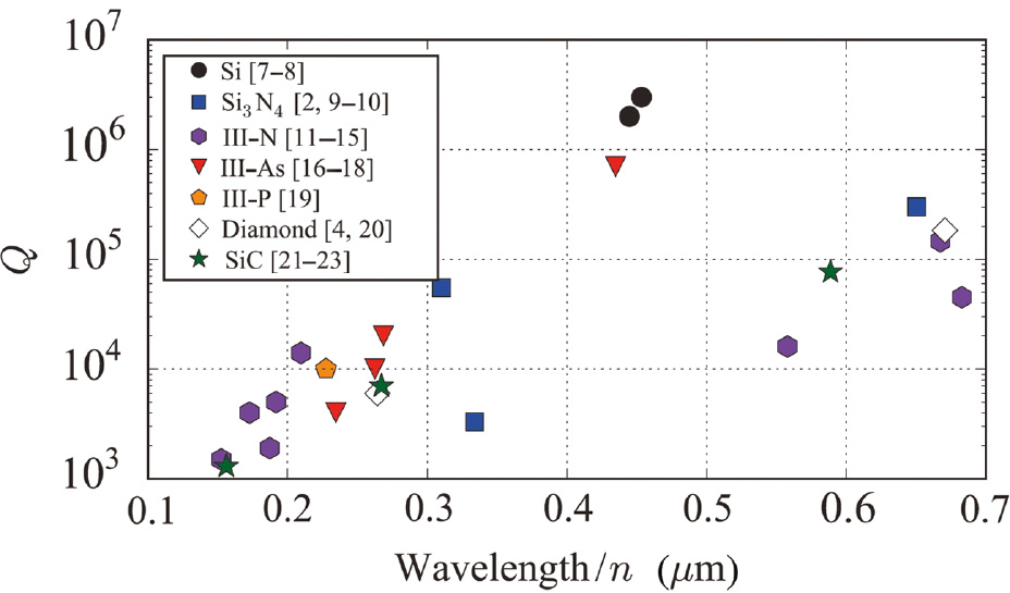 Figure 1: Highest reported PhC cavity Q for various materials plotted vs. wavelength in material, where n is the refractive index including dispersion.Reprinted with permission from Ref. [18]. Copyright (2017) American Physical Society.