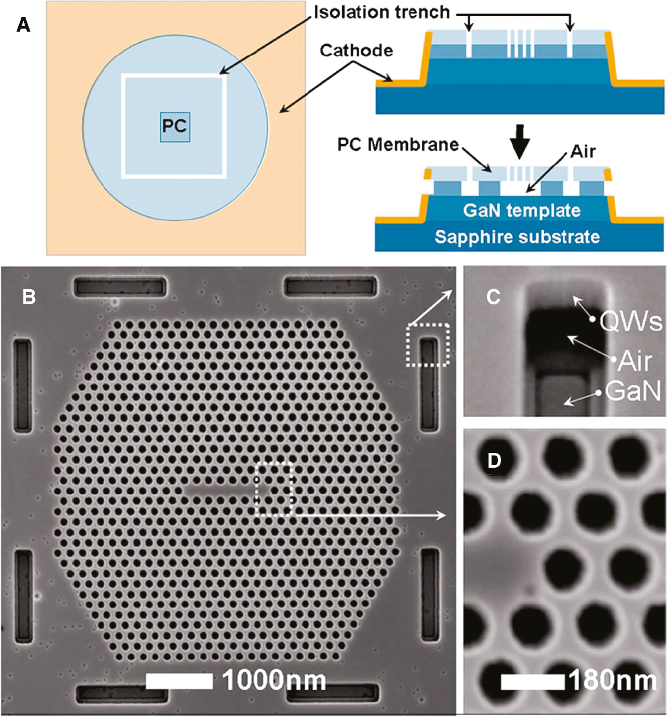 Figure 4: Fabrication details of an L7 GaN PhC membrane cavity.(A) Schematic of PEC etching process to make PhC membrane nanocavities. (B) SEM image of an L7 cavity with lattice constant a=180 nm and air hole radius r≈60 nm. (C) Side view of the rectangular opening. (D) Enlarged view of air holes near the center. Reprinted with permission from Ref. [17]. Copyright (2005) AIP Publishing.
