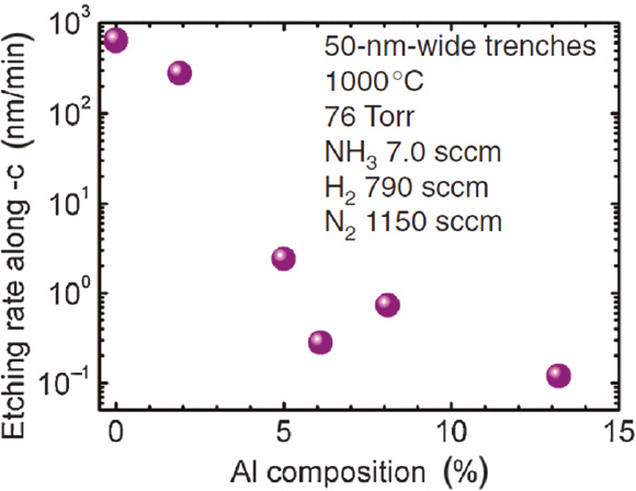 Figure 5: Al composition dependence of the thermal decomposition rate of the AlGaN alloy along the -c [0001̅] direction.The annealing conditions used are listed in the figure. Reprinted from Ref. [50]. Copyright (2012) The Japan Society of Applied Physics.