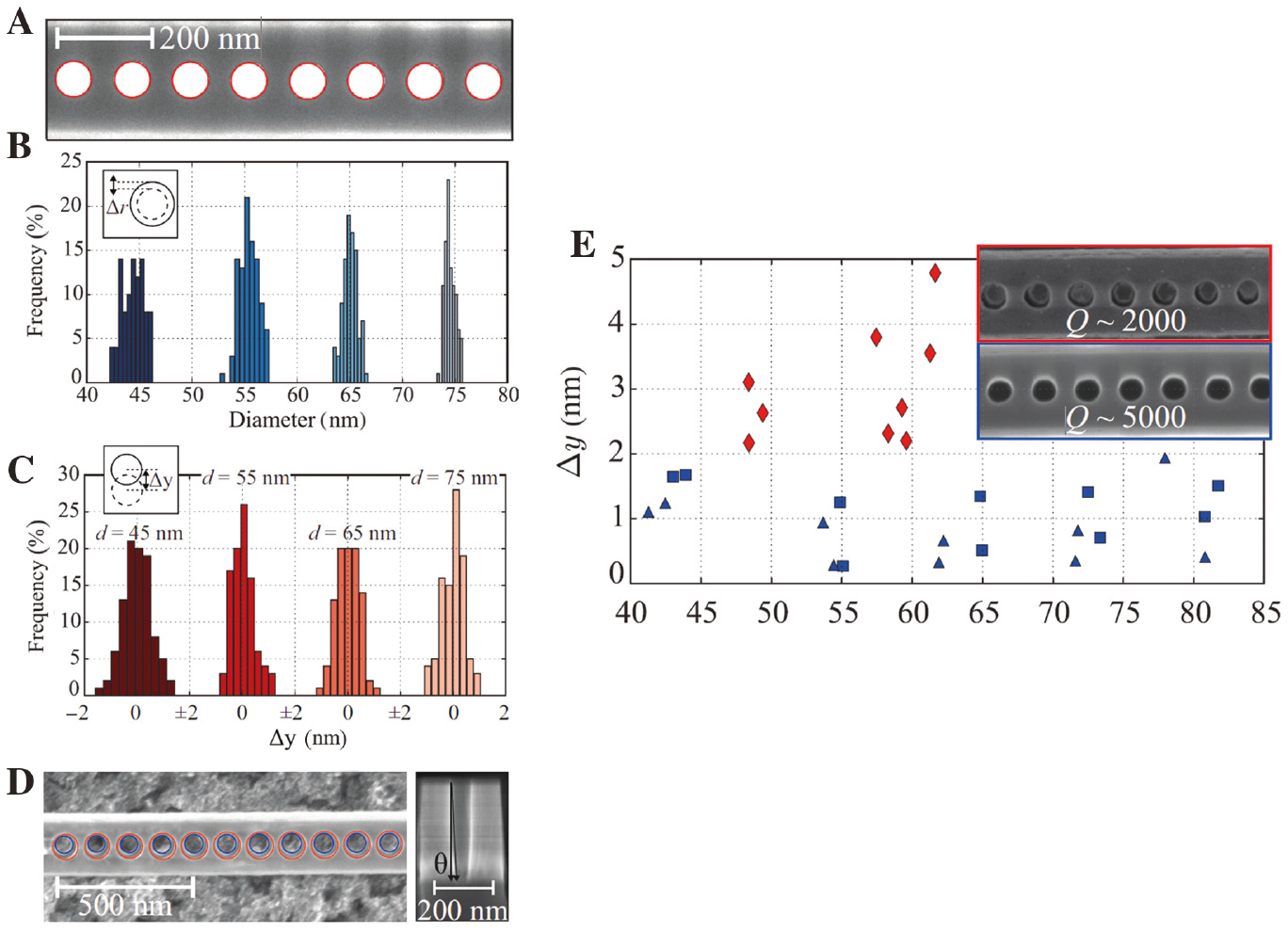Figure 6: Critical dimension (hole size and position distribution) extraction from SEM images for modeling of fabrication disorder.(A) High-magnification view of nanobeam holes with algorithmically detected hole (white solid) and best-fit hole profile (red line). (B) Histogram of extracted hole diameters exhibiting Gaussian distributions with standard deviation of >1 nm. N=85, 128, 158, and 60 holes were analyzed for the four target diameters, 45, 55, 65, and 75 nm, respectively. (C) Histogram of extracted hole centroid distances from the hole center line. (D) Hole sidewall deviation of 2.0 ± 0.3° deduced from top views with critical dimension extraction (left) and cross-sections of cleaved etch test samples (right). (E) Positioning error Δy for holes fabricated using a two-step mask transfer process (red diamonds) and the one-step mask transfer process pursued in this work (blue) for 200 nm (triangles) and 230 nm (squares) wide nanobeams. Insets show typical SEM images and average Q factors. Adapted with permission from Ref. [18]. Copyright (2017) American Physical Society.