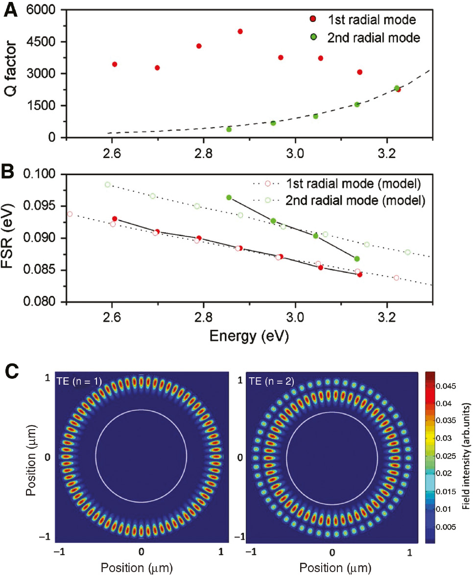 Figure 7: Measured WGMs and simulated optical modes of an AlN microdisk with four embedded GaN QD layers.(A) Q values of the first and the second radial order families of WGMs for a ~2 μm microdisk. The dashed line is proportional to the inverse of the overlap of the second radial mode with the post that limits their Q factor. (B) FSR of the two mode families (full circles). Theoretical values are shown in open circles. (C) Example of simulated first (left) and second (right) radial order modes for a 2.06 μm diameter microdisk showing the TE field distribution within the disk plane (the light gray open circle represents the microdisk post periphery). Reprinted with permission from Ref. [62]. Copyright (2011) The Optical Society.