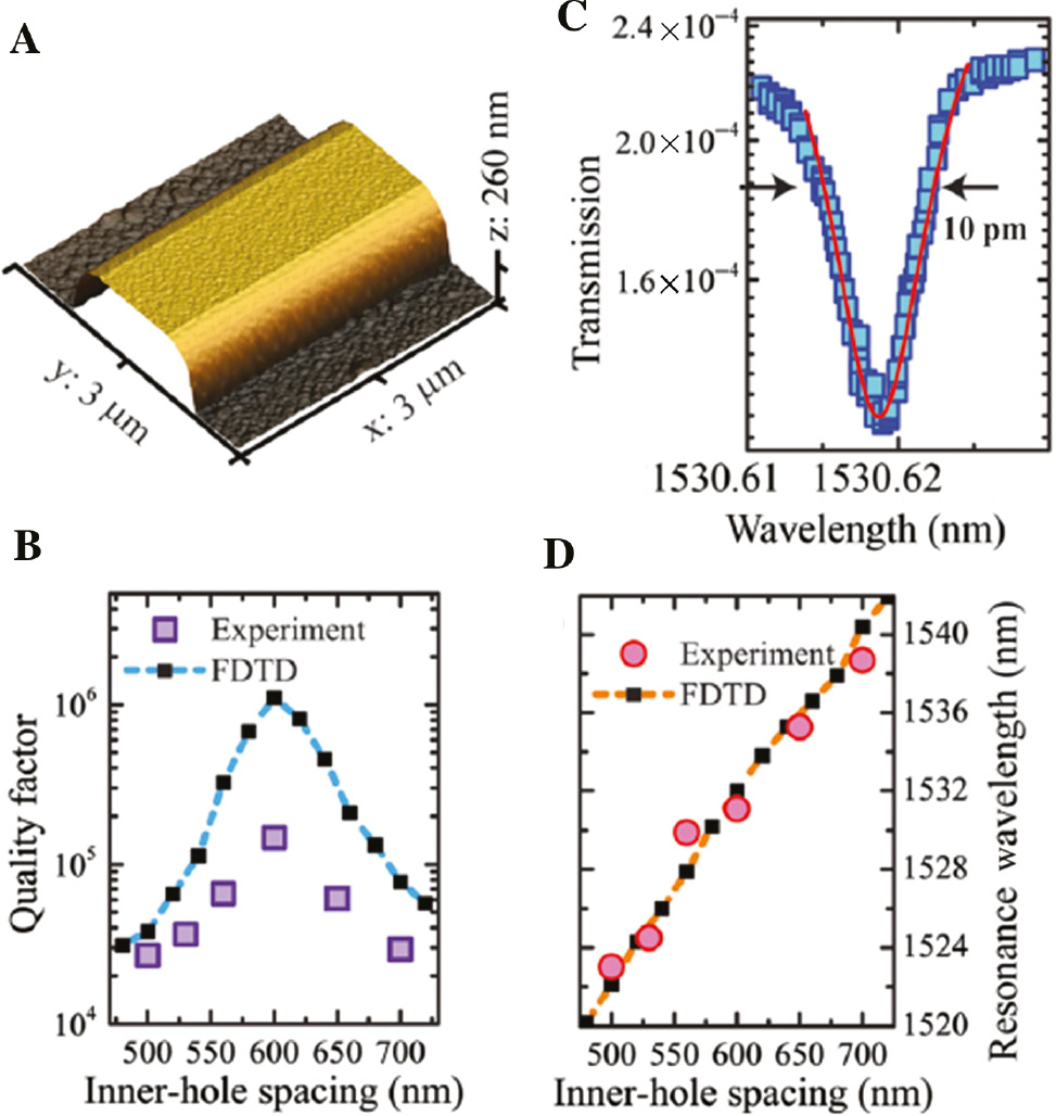 Figure 9: Properties of a 1D AlN PhC nanobeam cavity designed for NIR operation.(A) AFM image of the WG profile showing top surface rms roughness of 1.2 nm after fabrication and 3.5 nm sidewall roughness. (B) Tuning of the cavity resonance in dependence of the inner-hole spacing. The best optical Q of 146,000 is found for an inner-hole spacing of 600 nm. (C) Detailed spectrum of the cavity resonance with highest Q factor of 146,000. (D) Resonance wavelength increases with inner-hole spacing. A length change from 500 to 700 nm shifts the resonance wavelength by 15 nm. Reprinted with permission from Ref. [49]. Copyright (2012) AIP Publishing.