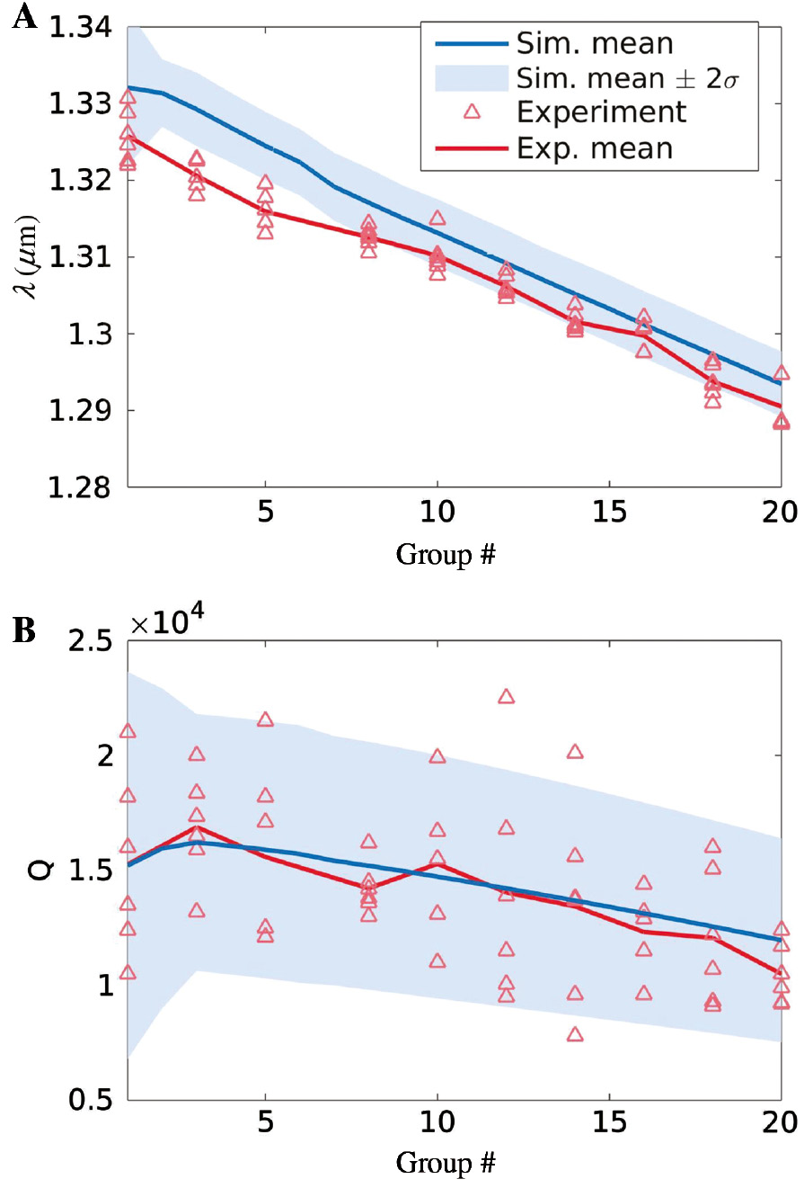 Figure 10: Experimental and simulated optical properties of modified L3 GaN PhC cavities designed for the NIR spectral range.(A) Resonance wavelengths and (B) quality factors as a function of the cavity group number gi. The red (blue) color refers to experimental (simulated) data. Reprinted with permission from Ref. [60]. Copyright (2014) AIP Publishing.