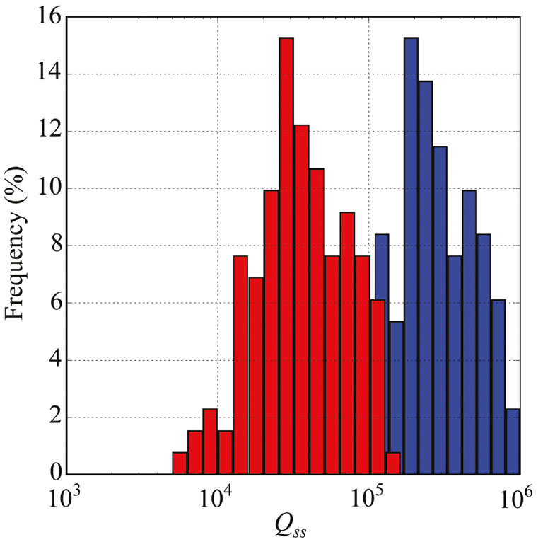 Figure 11: Quality factor limited by scattering losses (Qss) due to a 4.9 nm rms surface waviness computed by the volume current method for the nanobeam geometry from Ref. [18].Here, 131 realizations of surface waviness were simulated to construct the histograms of the fundamental longitudinally symmetric (blue) and first-order longitudinally antisymmetric (red) cavity modes supported by the nanobeams [64].