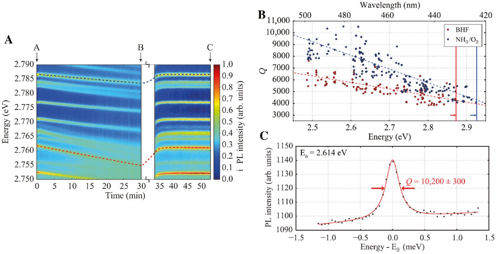 Figure 12: Optical properties of a mushroom-type GaN microdisk with a single InGaN QW.(A) Nearly reversible redshift and broadening of microdisk resonances caused by photoinduced desorption and adsorption of oxygen from III-N surfaces at room temperature. Normalized PL time dependence under high vacuum (<10−3 mbar) using optical pumping at 4.6 kW cm−2 with a 325 nm cw laser shown with the QW PL background removed. At t=30 min, O2 is injected. (B and C) PL energy and surface treatment dependence of quality factor measured at 5 K under 325 nm cw optical pumping at 460 W cm−2. In (B), two surface treatments are examined sequentially on the same sample, 49% buffered hydrofluoric acid (red) followed by annealing in NH3 and O2 at 750°C (blue). Dashed lines are linear regressions and solid lines show the energy cutoff. (C) μPL signal and Lorentzian fit for a high-Q mode at ~2.6 eV. The spectrometer resolution corresponds to a Q of 14 000. Adapted from Ref. [37].