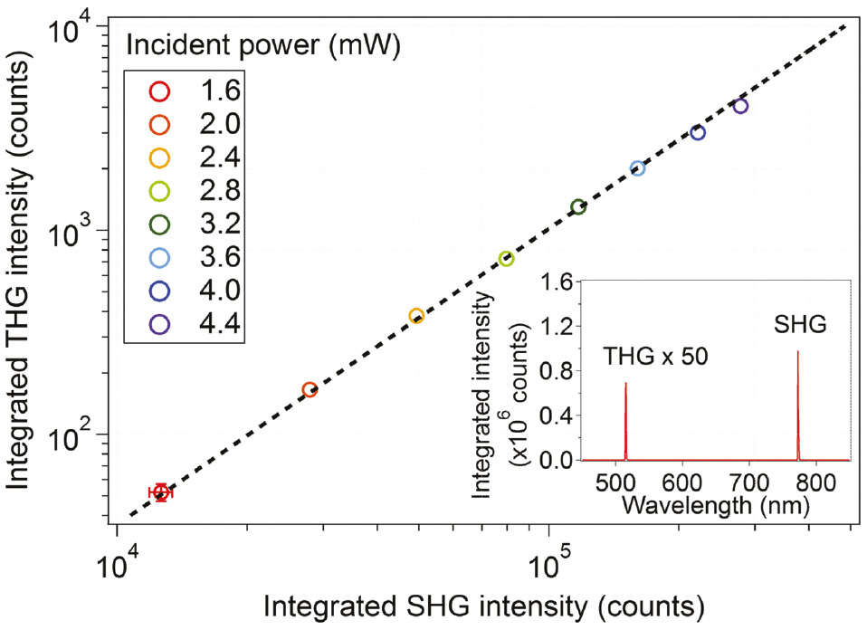Figure 13: Plot of the collected SHG vs. THG intensity as a function of the power incident on an optimized L3 cavity under resonant excitation at λ=1545 nm.Inset, cavity’s emission spectrum, displaying SHG and THG at a wavelength of 772.5 and 515 nm, respectively, with the latter scaled for visibility. Reprinted from Ref. [70].