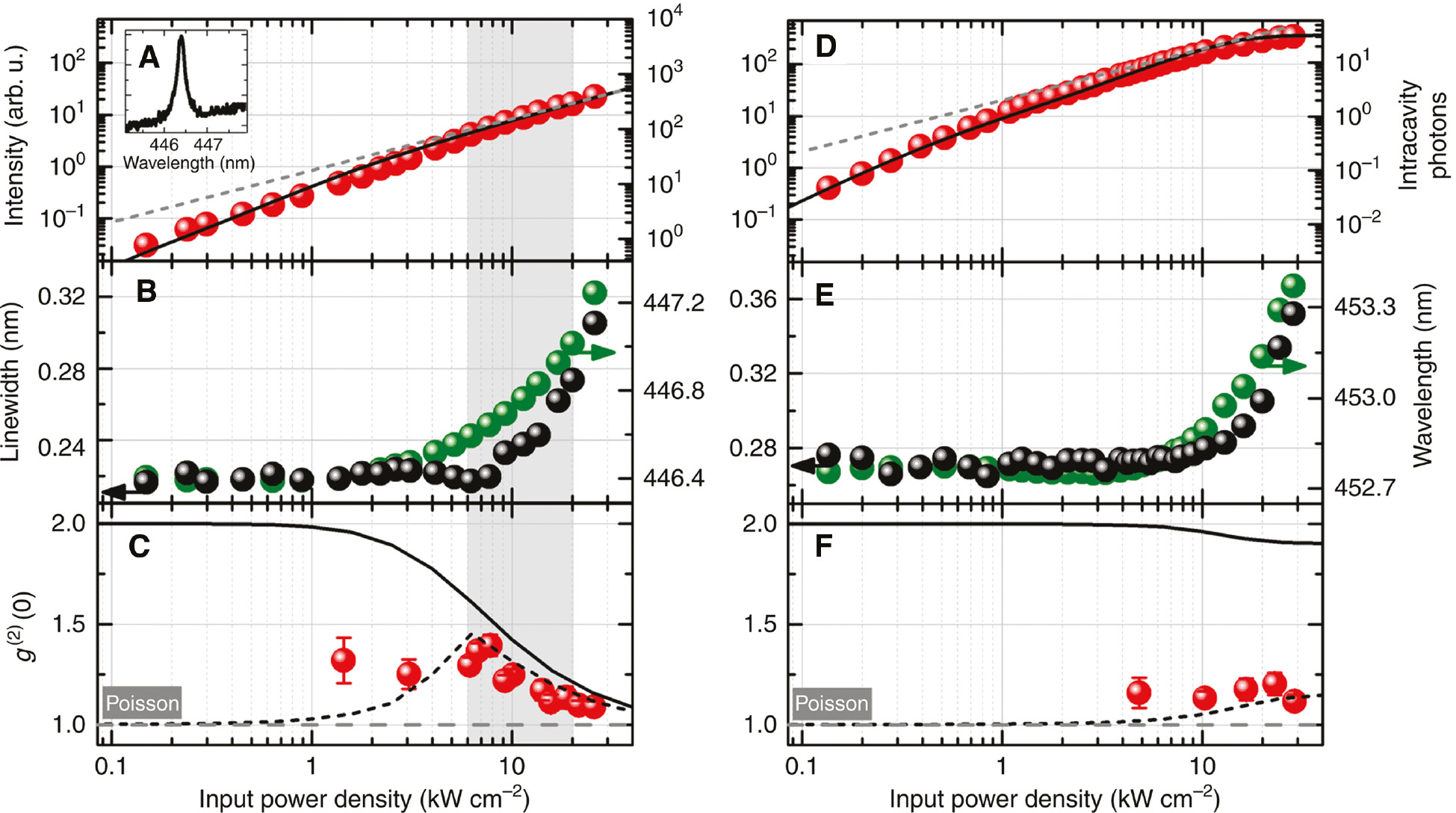 Figure 14: Room temperature optical and quantum-optical characterization of a lasing and nonlasing III-N nanobeam cavity.(A and D) Room temperature I-O curves. The theoretical model (solid line) in (A) shows a slight nonlinearity before converging to a slope of 1 (dashed line). (A, inset) Fundamental cavity mode at 0.64 kW cm−2. The I-O characteristic in (D) is governed by nonradiative losses and does not show an s-bend before saturating. The increased output intensity with respect to (A) is indicative of an increase in light scattering toward the vertical direction. Note that the intracavity photon number is higher for the lasing nanobeam, which allows building up a coherent photon population. (B and E) Resonance peak wavelength (green) and linewidth (FWHM; black). Above 10 kW cm−2, the development of resonance wavelength and emission linewidth is dominated by heating of the cavity region. The lasing structure in (B) exhibits a slight decrease in linewidth around P≈5 kW cm−2. (C and F) Second-order autocorrelation function at zero time delay as obtained from experiment (data points) and theory. Proof of the transition to coherent emission (shaded excitation range) is provided by the power dependence of the deconvolved second-order autocorrelation data, showing a clear trend toward the Poisson limit (g(2)(0)=1) with increasing excitation power density. In contrast, the power dependence in (F) reveals a constant g(2)(0)≤1.2. The evolution of the photon statistics is well reproduced by the microscopic theory (ideal, solid line; convolved, dashed line) when taking into account the calculated coherence time and the convolution with the temporal resolution (~225 ps) of the HBT setup. Error bars in (C and F) indicate the standard deviation obtained from fitting the recorded histograms that mirror g(2)(τ). Reprinted from Ref. [14].