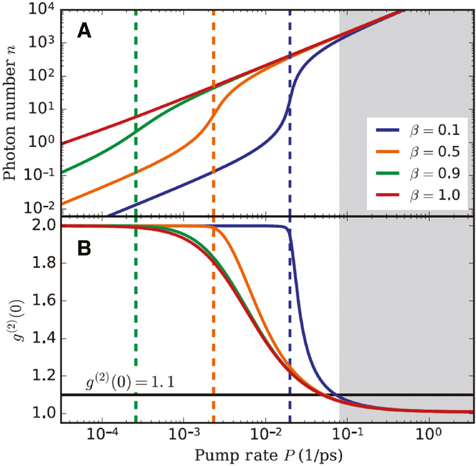 Figure 15: Input-output characteristics and degree of coherence of the emission of a nanolaser with an extended gain material, (A) output intensity and (B) g(2)(0) values are shown for different β.The large carrier number in the gain media is reflected in N=3×104, whereas the other parameters are the cavity decay rate κ=0.7 p s−1 and the light-matter interaction strength g=0.02 p s−1. For all values of β, the intensity threshold (dashed vertical lines) is clearly separated from the transition to coherent emission (gray area). Furthermore, the coherence thresholds indicate that increasing β has no benefit in terms of reducing the pump power to reach coherent emission. Reprinted with permission from Ref. [119]. Copyright (2018) American Physical Society.
