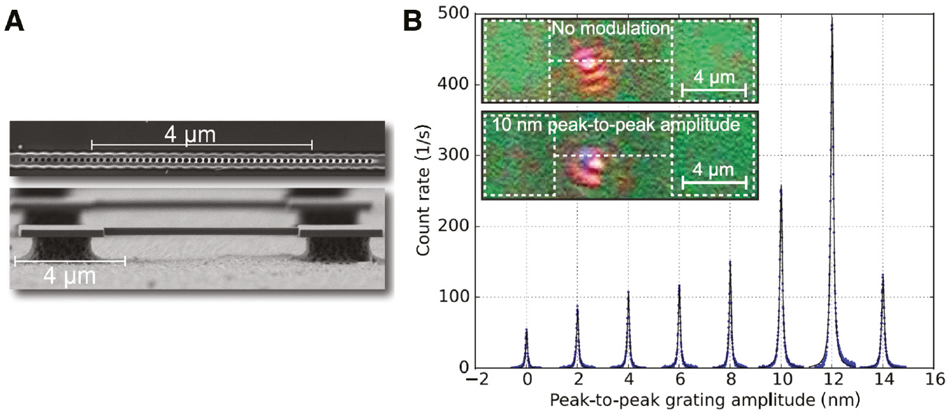 Figure 16: Structural and optical features of 1D GaN PhC nanobeam cavities with a single InGaN QW having a sidewall Bragg cross-grating far-field coupler for vertical light extraction.(A) SEM images of III-N nanobeams on Si. (Top) Overhead view of a nanobeam cavity incorporating a cross-grating coupler. (Bottom) Air gap of ≈750 nm measured at 85° tilt. (B) Representative peaks showing the evolution of blue-shifted resonance with cross-grating peak-to-peak amplitude. Data and fits are shown with the background subtracted and are zeroed and shifted horizontally by the cross-grating peak-to-peak amplitude (in nm) for clarity. The insets show microscope CCD images recorded during μPL spectroscopy. The UV pump laser is seen as red, whereas the nanobeam emission is blue. The offset from the nanobeam center is an artifact of the setup. The nanobeam edges are outlined for clarity. Adapted with permission from Ref. [31]. Copyright (2016) AIP Publishing.
