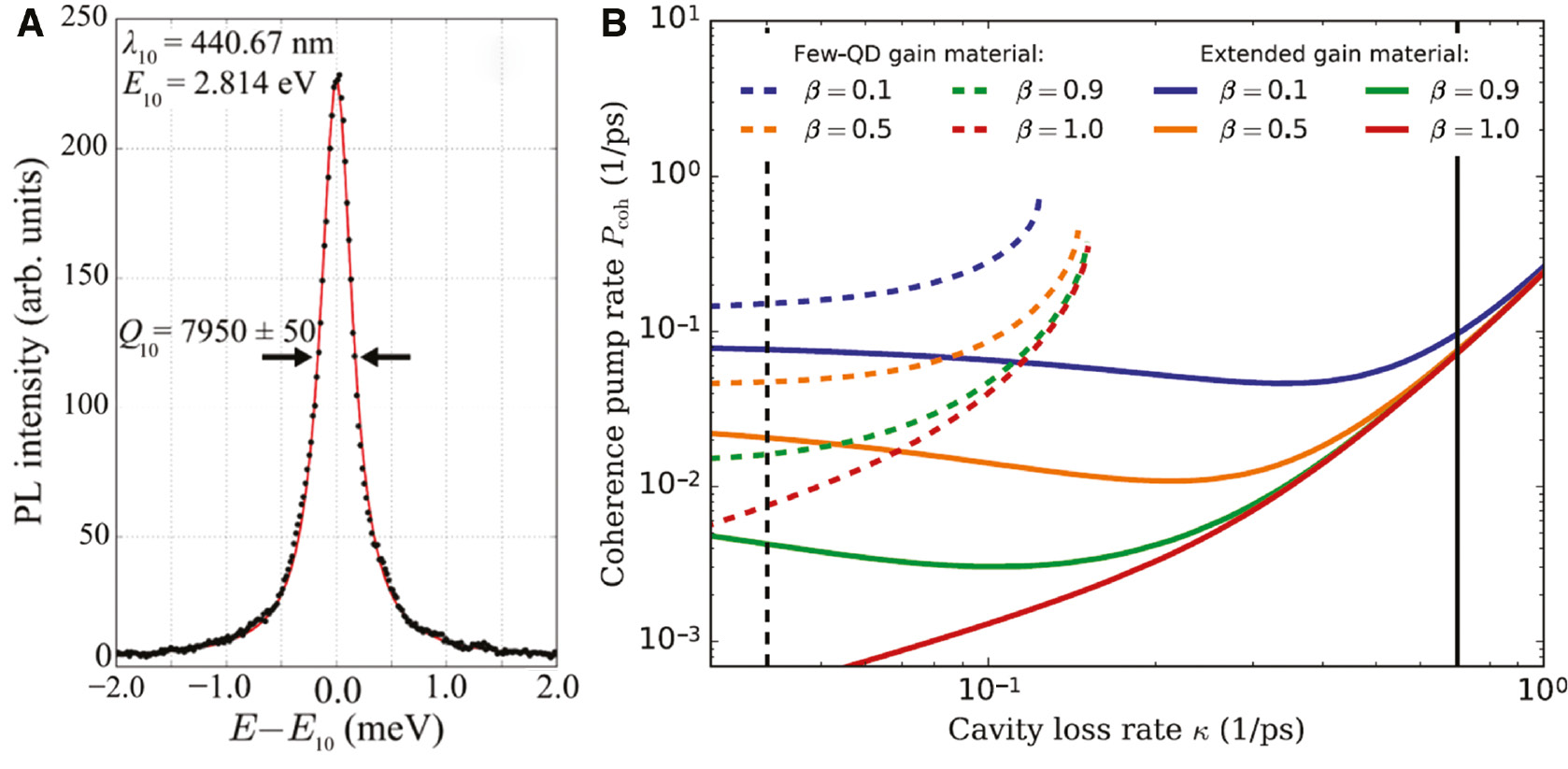 Figure 17: Optical properties of a state of the art 1D GaN PhC nanobeam cavity operating in the blue spectral range and link between the cavity loss rate and the coherence pump rate for 0D and 2D gain materials.(A) High-resolution μPL spectrum of a KOH-etched nanobeam sample with Q10=7950 ± 50 at 440.67 nm measured using 10 kW cm−2 resonant pumping at 4 K, above the transparency threshold of the QW. (B) Pump rate Pcoh at the coherence threshold as a function of cavity loss rate κ. Parameters (N, g) correspond to those in Figure 1 (dashed) of Ref. [119] and Figure 15A and B (solid). Vertical lines indicate respective values for κ. One observes the different dependence on β for the two cases as well as the transition between the regimes for varying κ. For a small number of emitters, there is an upper bound for κ beyond which lasing cannot be achieved; thus, the dashed lines terminate above a certain value. (B) Reprinted with permission from Ref. [119]. Copyright (2018) American Physical Society.