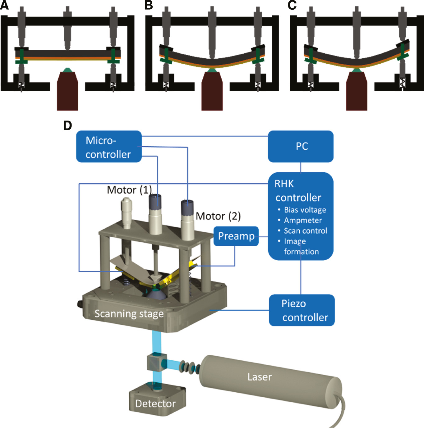 Figure 3: Schematic of the three-point bending device.(A) Starting position. (B) Initial deformation via the central pusher. The sample is in the focus of the objective. (C) Additional bending via releasing one outer screw. The sample stays in focus. (D) Schematic of the combined bending and measurement setup with the relevant components.
