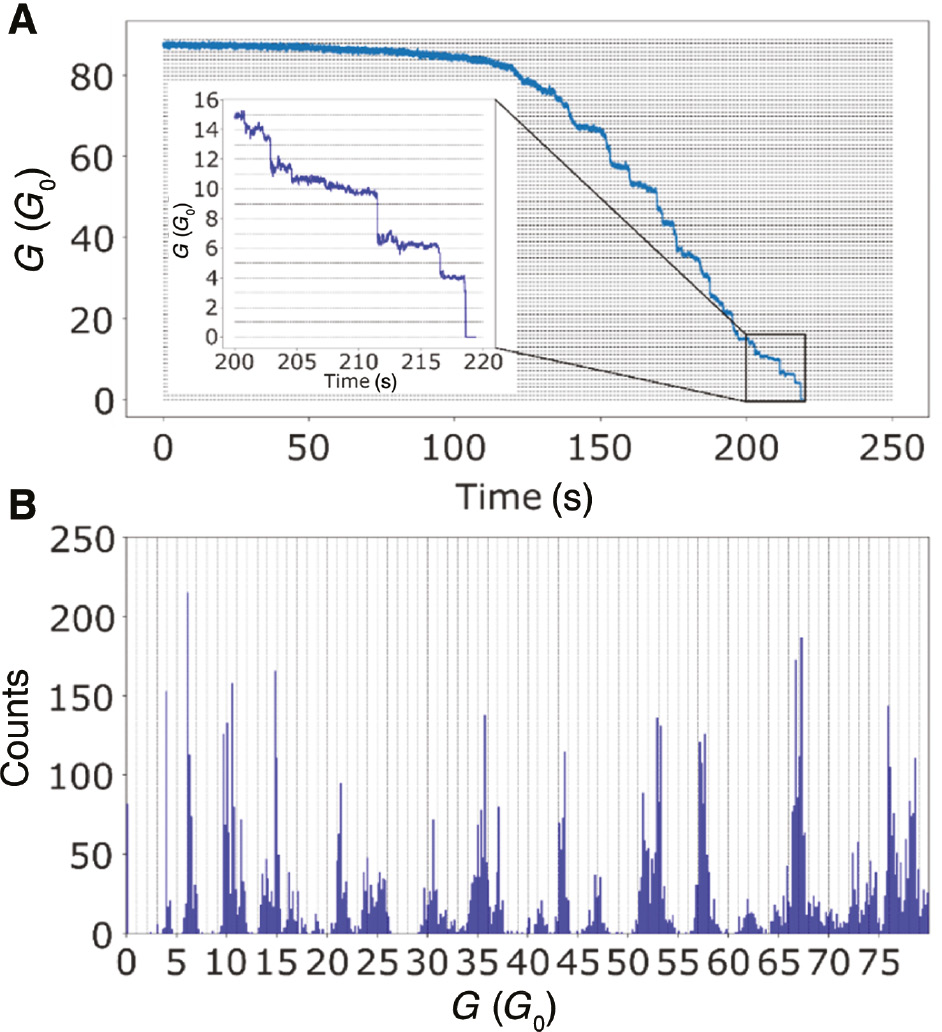 Figure 4: Results of electrical measurements during the breaking process of an MCBJ.(A) Conductance measurement of an MCBJ over time. The junction was manually prebent. The bending is controlled by one continuously moving motor at one of the outer screws. Quantized conductance is observable. The last measured conductance step in this case is 4 G0. (B) Histogram of the data points of the plot in (A) showing accumulations near multiples of G0.