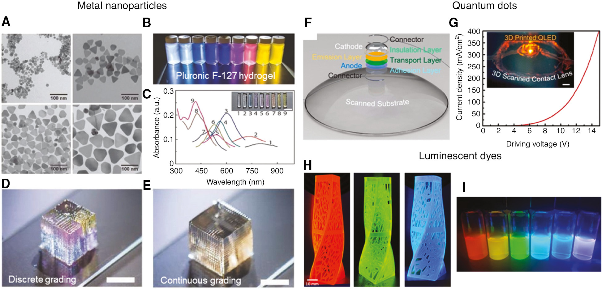 Figure 2: 3D printing with functional nanomaterials.(A) TEM images of different sizes (15, 39, 58, 79 nm) of silver nanoprisms. (B) Photograph of Pluronic F-127 plasmonic inks with different sizes of silver nanoprisms. (C) Absorbance spectra (Inset shows the printed inks, scale bar: 5 mm). (D) Photograph of a discretely functionally graded 3D-printed plasmonic cube. (E) Photograph of a continuously functionally graded 3D printed plasmonic cube (scale bars: 5 mm). Adapted from Ref. [22]. Copyright (2017) John Wiley & Sons. (F) Schematic showing the QD-LED components printed on a curved surface. (G) Graph of current density vs. voltage of the 3D-printed QD-LED on a contact lens. The inset exhibits the electroluminescence from the 3D-printed QD-LED (scale bar: 1 mm). Reprinted from Ref. [23]. Copyright (2014) ACS Publications. (H) DLP printed complicated vases under the UV light illumination, which show luminescent red, green, and blue colors. (I) Photograph of the different luminescent color resins by blending. Reprinted from Ref. [24]. Copyright (2017) John Wiley & Sons.
