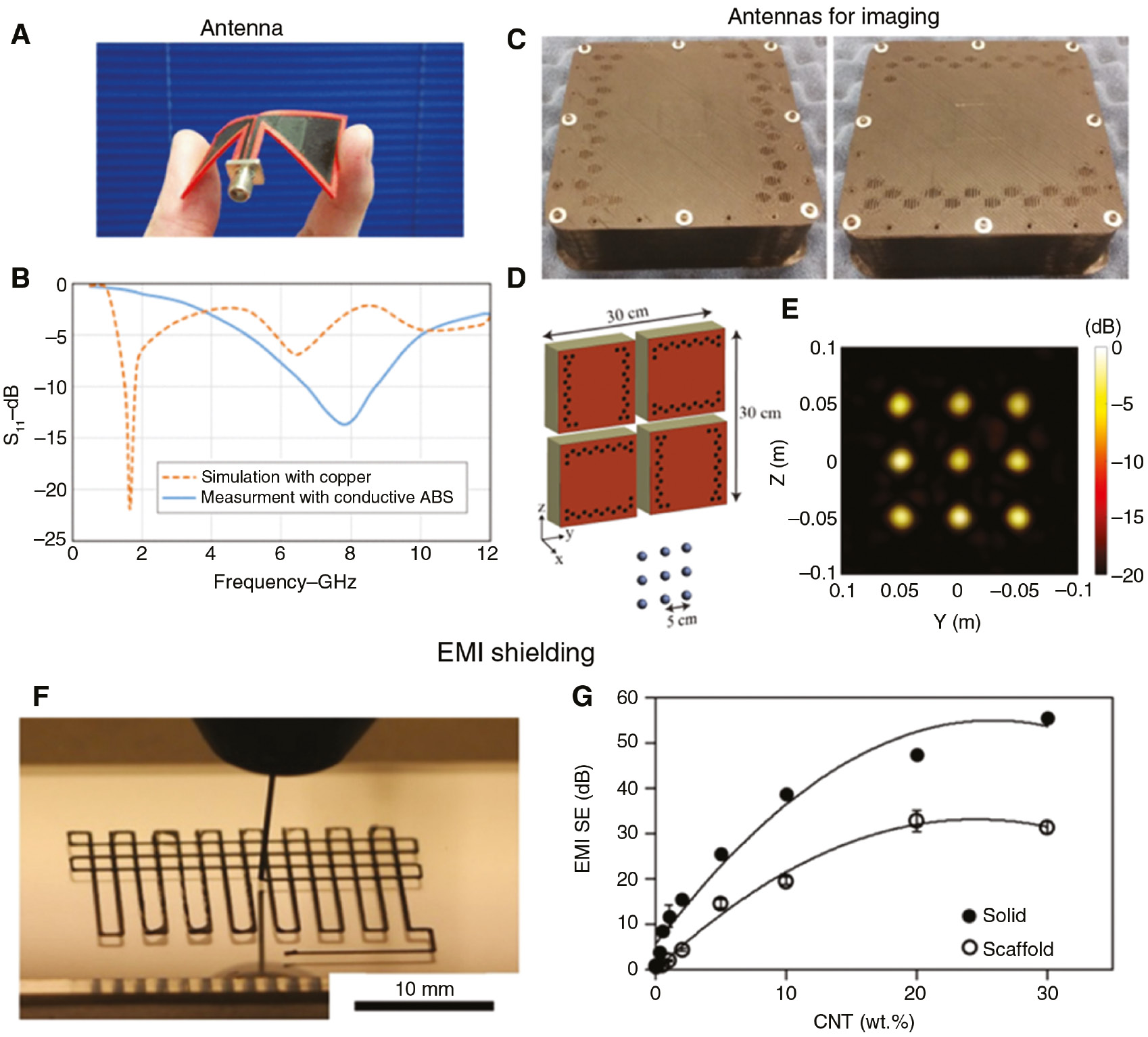Figure 3: Conductive materials for microwave applications.(A) Photograph of a 3D-printed antenna. (B) Reflection coefficient spectrum of the 3D-printed antenna. Reprinted from Ref. [26]. Copyright (2015) IEEE. (C) Picture of 3D-printed Mills-Cross cavity antennas. The left side is a receiving cavity and the right one is a transmitting cavity. (D) Synthesized composite apertures for imaging of a point-scatter array. (E) Reconstructed image of the array by the computational imaging algorithm. Reprinted from Ref. [27]. Copyright (2017) IEEE. (F) 3D printing of conductive scaffolds using a CNT/PLA solvent. (G) Graph of averaged EMI SE of the solid (i.e. filled) and scaffold patterns with different CNT loadings in the X-band range. Reprinted from Ref. [28]. Copyright (2017) Elsevier.