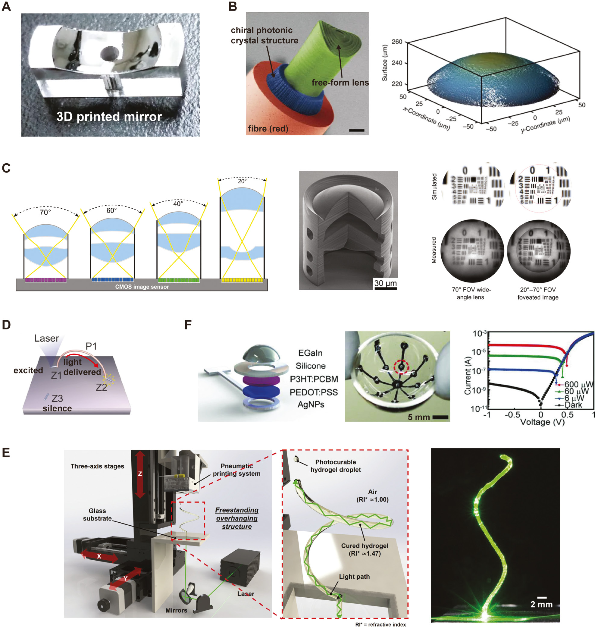 Figure 5: 3D printing for optical and optoelectronic components.(A) 3D-printed parabolic mirror after smoothing and aluminum deposition. Adapted from Ref. [71]. Copyright (2018) Nature Publishing Group. (B) Left: Scanning electron microscope (SEM) image of a sub-micrometer optical element printed onto a single-mode fiber (scale bars: 25μm). Right: Measured topography using optical interferometry of a spherical lens with a lens thickness of 250 μm, a radius of curvature 85.77 μm. Adapted from Ref. [72]. Copyright (2016) Nature Publishing Group. (C) Left: Four different FOV compound lenses on the same CMOS image sensor and the SEM image of a 3D-printed doublet lens. Right: Comparison of simulation and measurement images through a single compound lens with FOV of only a 70° (left), and with 20°, 40°, 60°, 70° (right). Adapted from Ref. [73]. Copyright (2017) AAAS. (D) Illustration explaining optical interconnection between two ZnO nanorods (Z1, Z2) through a polystyrene nanowire (P1). Adapted from Ref. [88]. Copyright (2016) John Wiley & Sons. (E) Left: Schematic view of the 3D printing system. The zoom-in part represents a 3D-printing method inspired by the light guide of an optical fiber. Right: Helical structure where light is guided and transmitted. Adapted from Ref. [75]. Copyright (2019) John Wiley & Sons. (F) Left: Schematic of the structure of the photodetector. Center: Photograph of the concentric photodetector array printed onto the inner surface of a hemispherical glass dome. Right: I-V characteristics of the photodetector onto the hemispherical glass dome. Adapted from Ref. [76]. Copyright (2018) John Wiley & Sons.