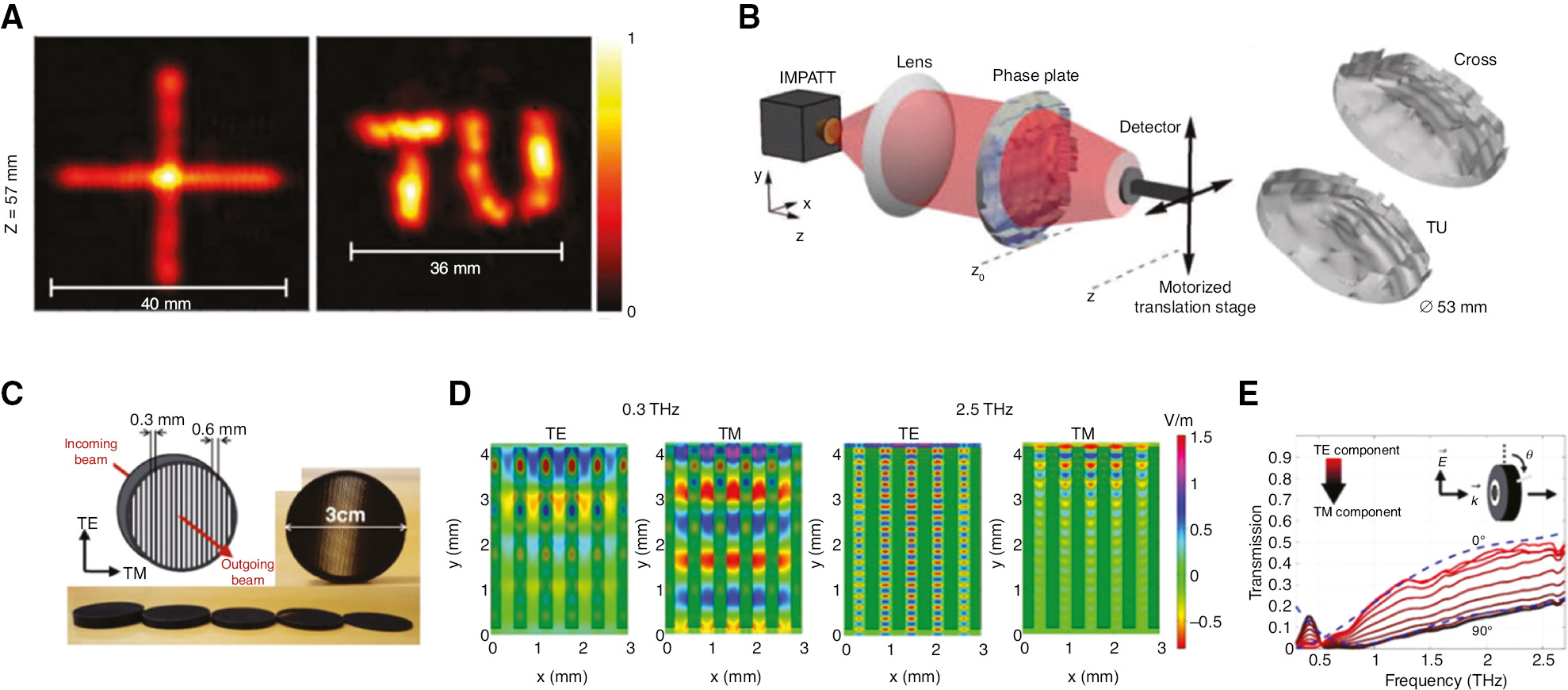 Figure 7: 3D printing for THz applications.(A) Measured intensity profiles of a cross and a university logo of the optical field by an incidence of THz wave. (B) Schematic of the optical setup for intensity profile measurements. Adapted from Ref. [95]. Copyright (2018) AIP publishing. (C) Photograph of a 3D-printed polarizer. (D) Numerical simulation results for the 4 mm propagation length. Light is incident along the y-axis (from the top). The dark green region is a conductive PLA part, while the light green region is air. (E) Transmission amplitude of the THz beam measured after passing through 4 mm polarizer. The dashed lines are numerical predictions for the TE and TM mode. Adapted from Ref. [96]. Copyright (2019) OSA Publishing.