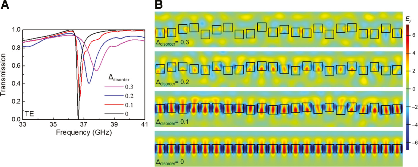 Figure 13: Simulation results.(A) Simulation spectra for TE-polarized transmission with different degrees of disorder. (B) Simulated electric field profiles (Ey). The field profile of the guided resonance becomes more randomized as Δdisorder increases. This behavior happens when the Fano resonance in the dielectric lattice structure is induced by a coherent mode distributed over the whole lattice, not by localized resonances in individual beams. Adapted from Ref. [135]. Copyright (2019) John Wiley & Sons.