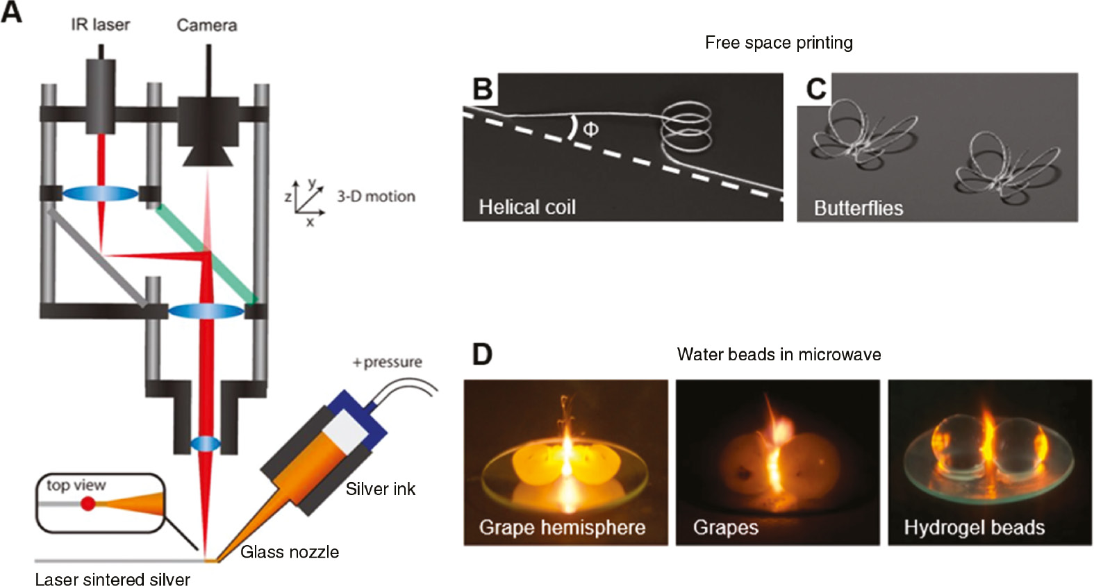 Figure 14: Future perspectives.(A) Schematic for metal-ink 3D printing with IR laser sintering. (B) freestanding helical coils (diameter: 500 μm). (C) Printed butterflies with freestanding wings. Adapted from Ref. [138]. Copyright (2016) National Academy of Sciences. (D) Plasma is formed between two grape (or hydrogel) beads, because of strong microwave field enhancement in the gap. Adapted from Ref. [139]. Copyright (2019) National Academy of Sciences.