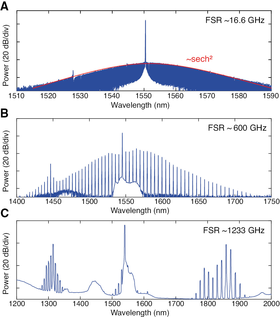 Figure 13: Experimentally observed optical spectra of Kerr frequency comb.(A) Soliton comb formation in a MgF2 crystalline microresonator with an FSR of 16.6 GHz. The solid red line (~sech2) shows a single soliton state with smooth spectrum envelope. (B) Optical spectrum with dispersive wave emission around 1450 nm in a silica toroid microresonator. (C) Clustered comb formation in a normal dispersion operated silica toroid microresonator.