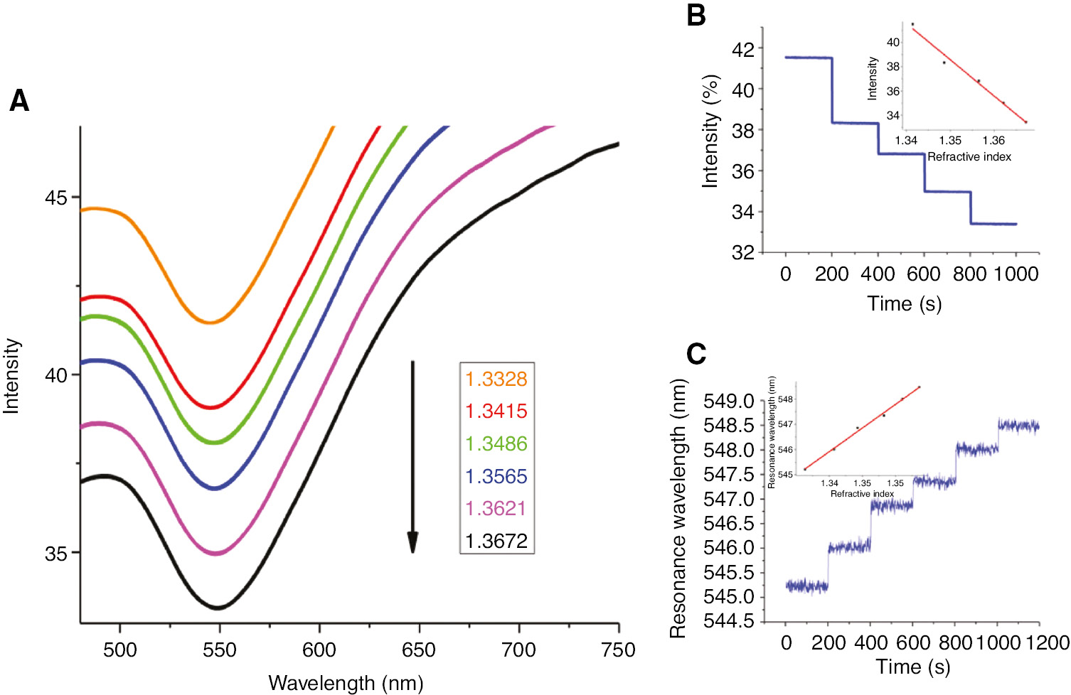 Figure 3: RI tests for fiber-optic LSPR sensors.(A) The resonance wavelength changes of fiber-optic LSPR sensors in NaCl solutions with different RI. (B) Intensity shift with RI change in solutions. (C) Wavelength shift with RI change in solutions.