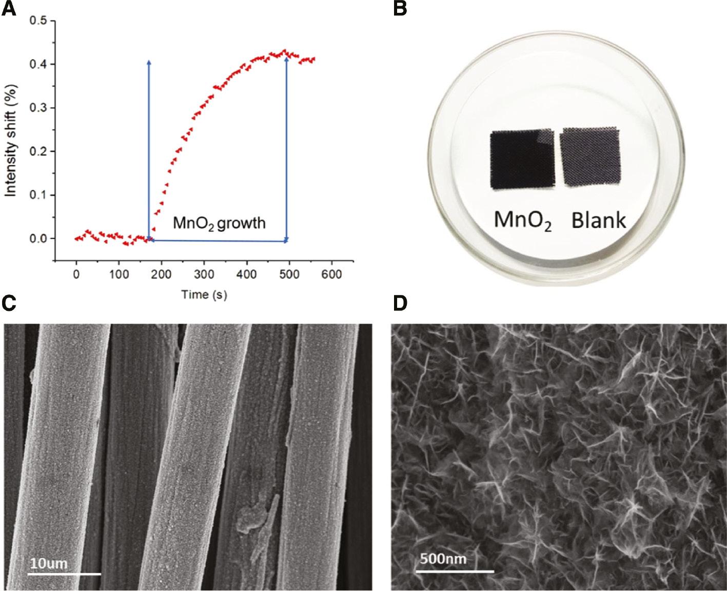 Figure 4: MnO2 growth on carbon fabric.(A) On-line monitoring MnO2 growth process on carbon fabric by fiber-optic LSPR sensor (B) MnO2 loaded carbon fabric (left), the blank fabric (right). (C) SEM image of MnO2 on carbon fabric. (D) Magnified SEM image of MnO2 on carbon fabric.