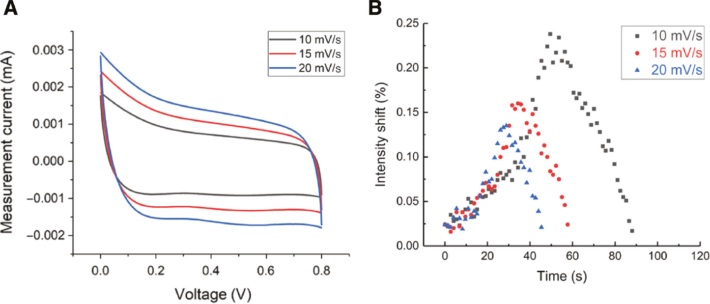 Figure 5: Charge and discharge tests in CV mode.(A) CV curves for MnO2 electrode at different scan rates. (B) Real-time intensity shift of fiber-optic LSPR sensors at different scan rates in CV test (10 mV/S, 15 mV/S, 20 mV/S).