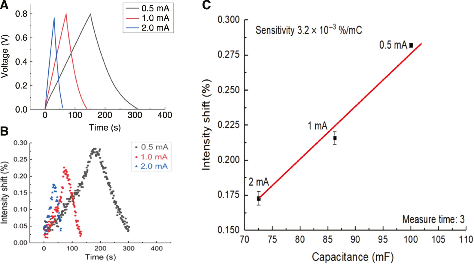 Figure 6: Charge and discharge tests in galvanostatic mode.(A) Galvanostatic charge-discharge curve at different constant current. (B) Real-time intensity shift of fiber-optic LSPR sensors at different constant current in galvanostatic test. (C) Linear fitting curve between the intensity shift (%) in fiber-optic LSPR sensor and calculated capacitance at different constant current (0.5 mA, 1.0 mA, 2.0 mA).