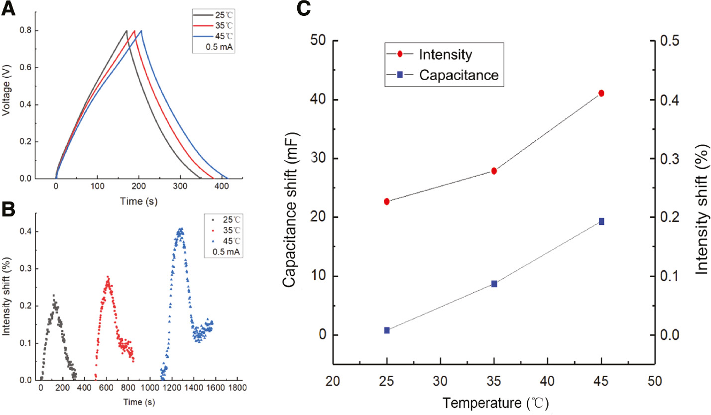 Figure 7: Charge and discharge tests of supercapacitor at different working temperature.(A) Galvanostatic charge-discharge curve at different temperature (0.5 mA). (B) Real-time intensity shift of fiber-optic LSPR sensors at different temperature in galvanostatic test (0.5 mA). (C) The capacitance shift calculated by galvanostatic curve and LSPR intensity shift in different temperature (25°C, 35°C, 45°C).