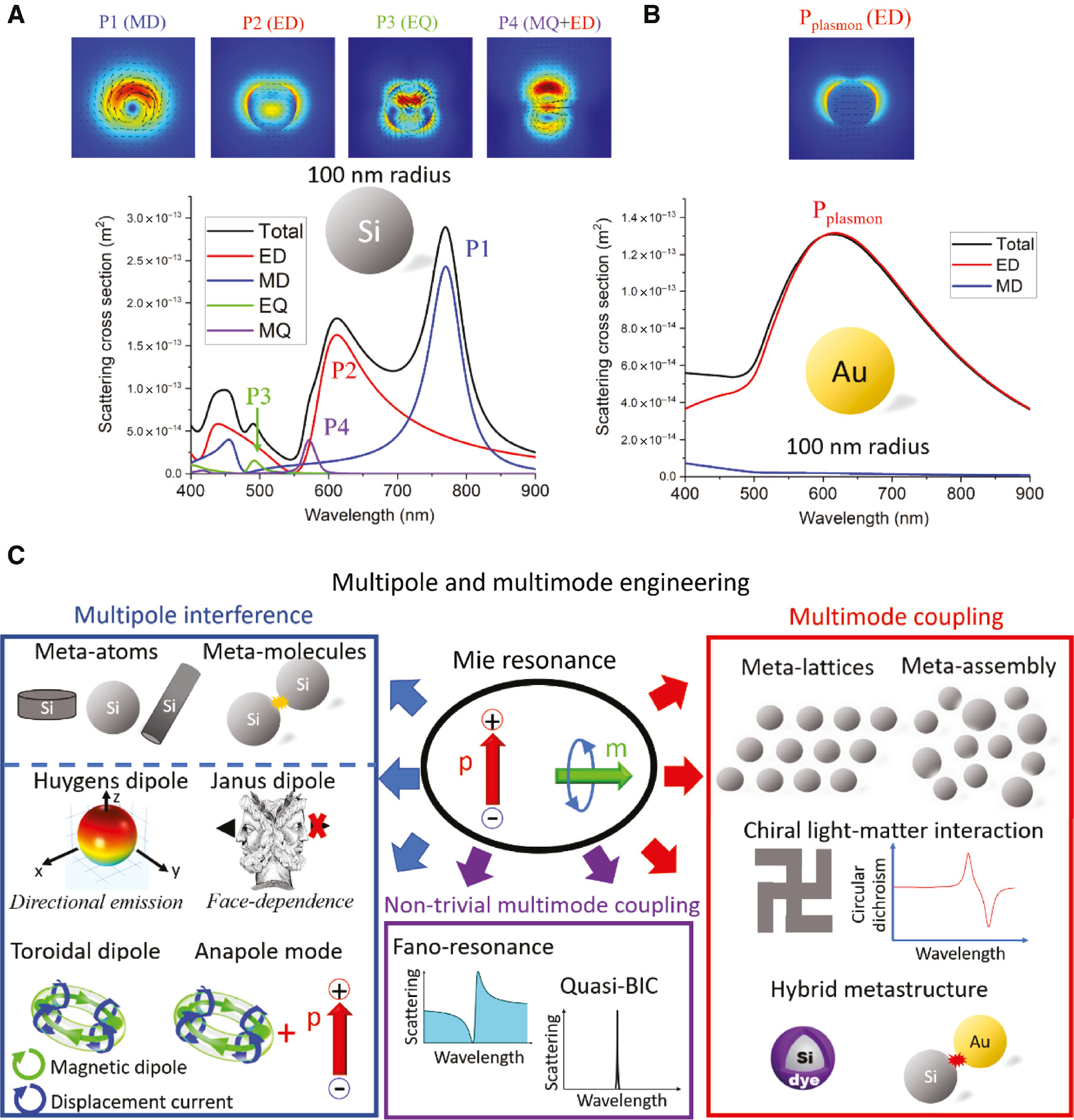 Figure 1: The introduction of multipole expansion and the concept of multipole and multimode engineering in metastructures.(A, B) The multipole expansion of scattering spectra in a 100-nm-radius Si nanosphere (A) and in a 100-nm-radius Au nanosphere (B). The contribution of dipole and quadrupole modes are given in (A), E-fields distribution at each peak of multipole modes are shown at the top of (A), black arrows denote the orientation of E-fields. The dominant ED mode and E-field distribution are shown in plasmonic nanoparticle (B). (C) The framework of this review, here we clearly distinguish Mie resonance-based multipole interference and multimode coupling phenomena. Meta-atoms and meta-molecules-mediated multipole interference phenomena include Huygens dipole, Janus dipole, toroidal dipole, anapole mode, and their high-order multipole modes. Multimode coupling includes the collective mode and the surface lattice mode in meta-lattices and meta-assembly, chiral light-matter interaction in achiral and chiral metastructures, and Mie-excitonic and Mie-plasmonic hybrid metastructures. Additionally, nontrivial multimode coupling includes Fano resonance and bound states in the continuum.