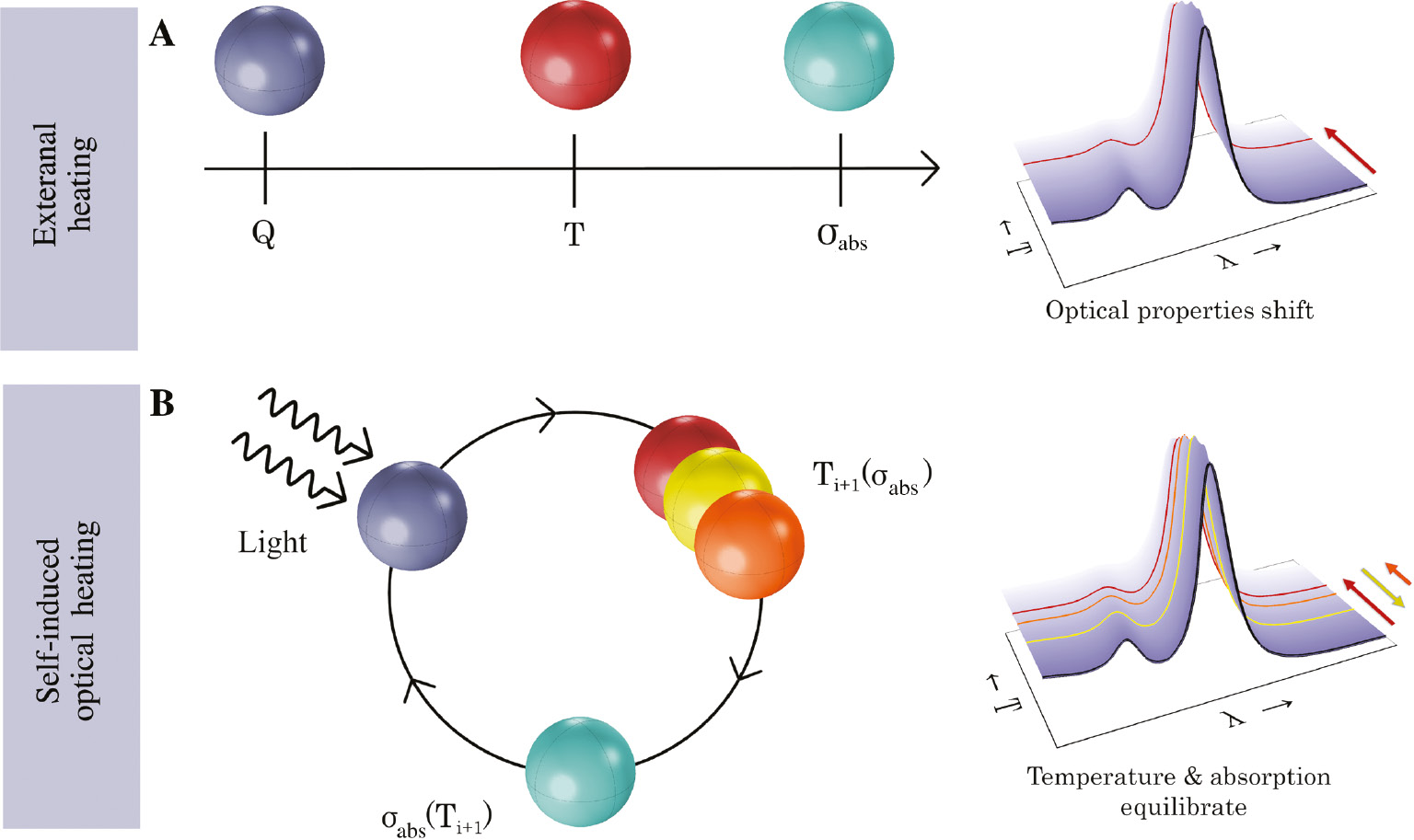 Figure 1: Conceptual representation of external heating and self-induced optical heating.Externally triggered (A) and self-induced (B) thermo-optical effects on the shift of the optical properties of dielectric nanoresonators. Panel (B) visualizes our recursive method that calculates a new absorption cross-section spectrum at every new temperature reached until the temperature and absorption equilibrate under continuous wave illumination.